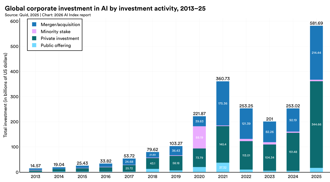 Inversión corporativa global en IA por tipo de actividad, 2013-25, gráfico de barras apiladas