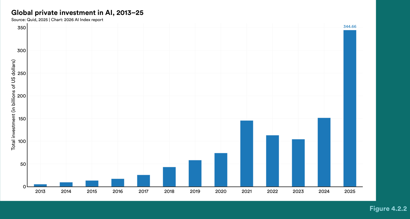 Inversión privada global en IA, 2013-25, barras anuales que culminan en 344.66 mil millones