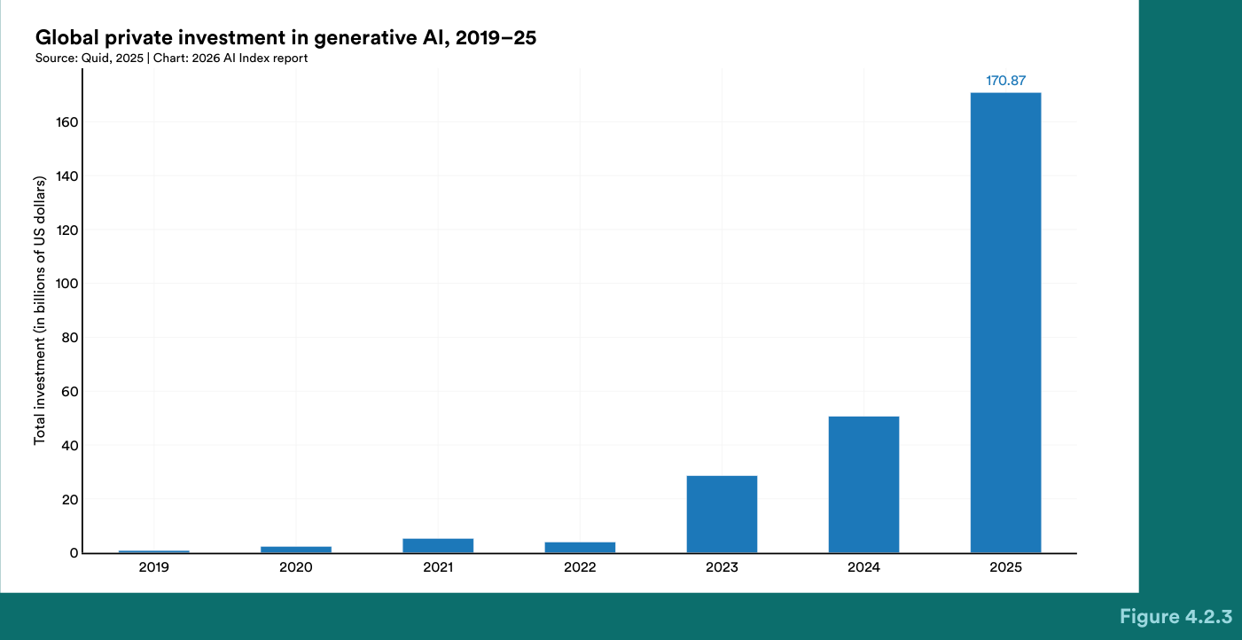 Inversión privada global en IA generativa, 2019-25, con la barra de 2025 en 170.87 mil millones