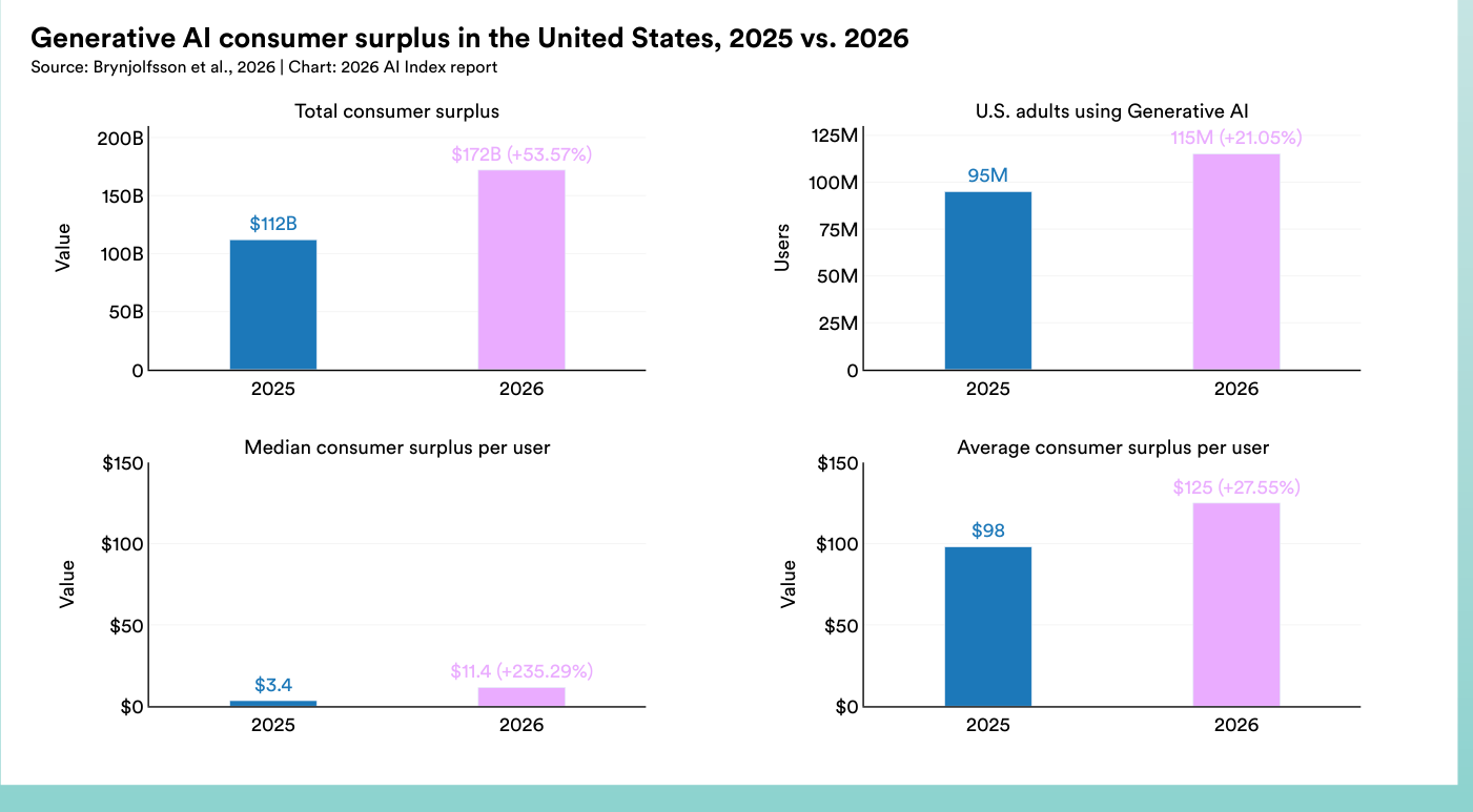 Excedente del consumidor por IA generativa en Estados Unidos, 2025 vs. 2026: cuatro paneles con el excedente total pasando de 112.000 a 172.000 millones (+53,57%) y los usuarios de 95M a 115M (+21,05%)