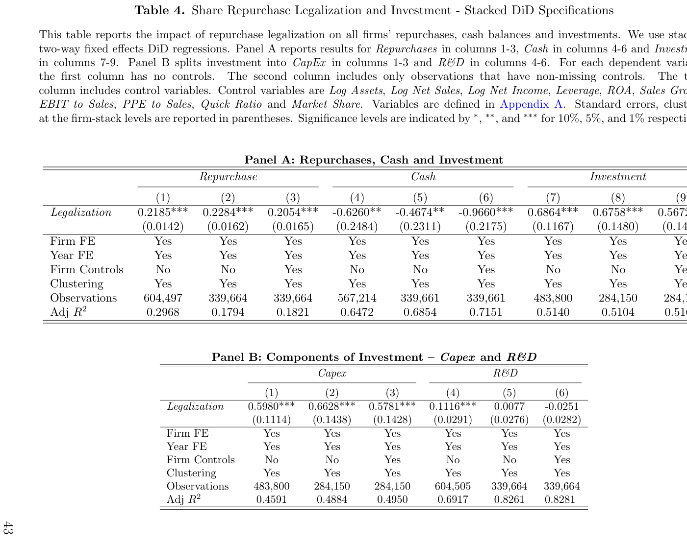 Tabla 4 (HBS — Tobin & Wang): efecto de la legalización de recompras sobre la inversión (CapEx + I+D) en el conjunto de empresas cotizadas de los 17 países, con coeficientes positivos y significativos