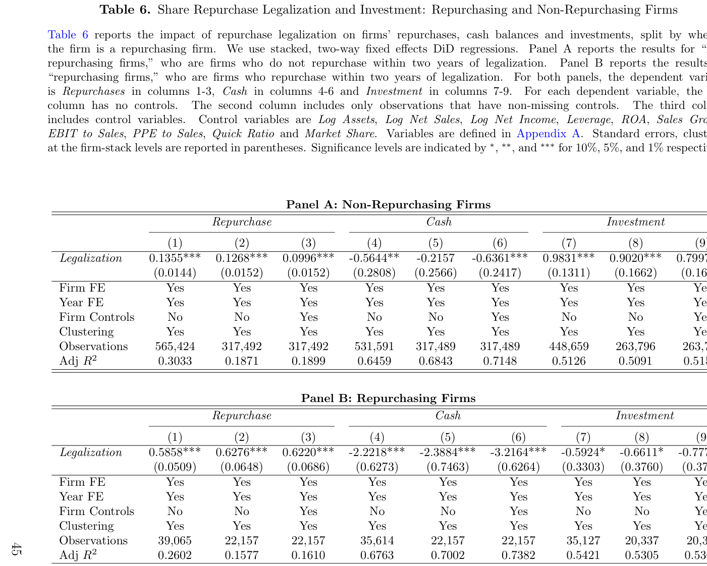 Tabla 6 (HBS — Tobin & Wang): el efecto de la legalización sobre la inversión separando empresas que recompran (Panel B) de las que no (Panel A); el aumento se concentra en las no recompradoras (non-Repurchasing Firms)