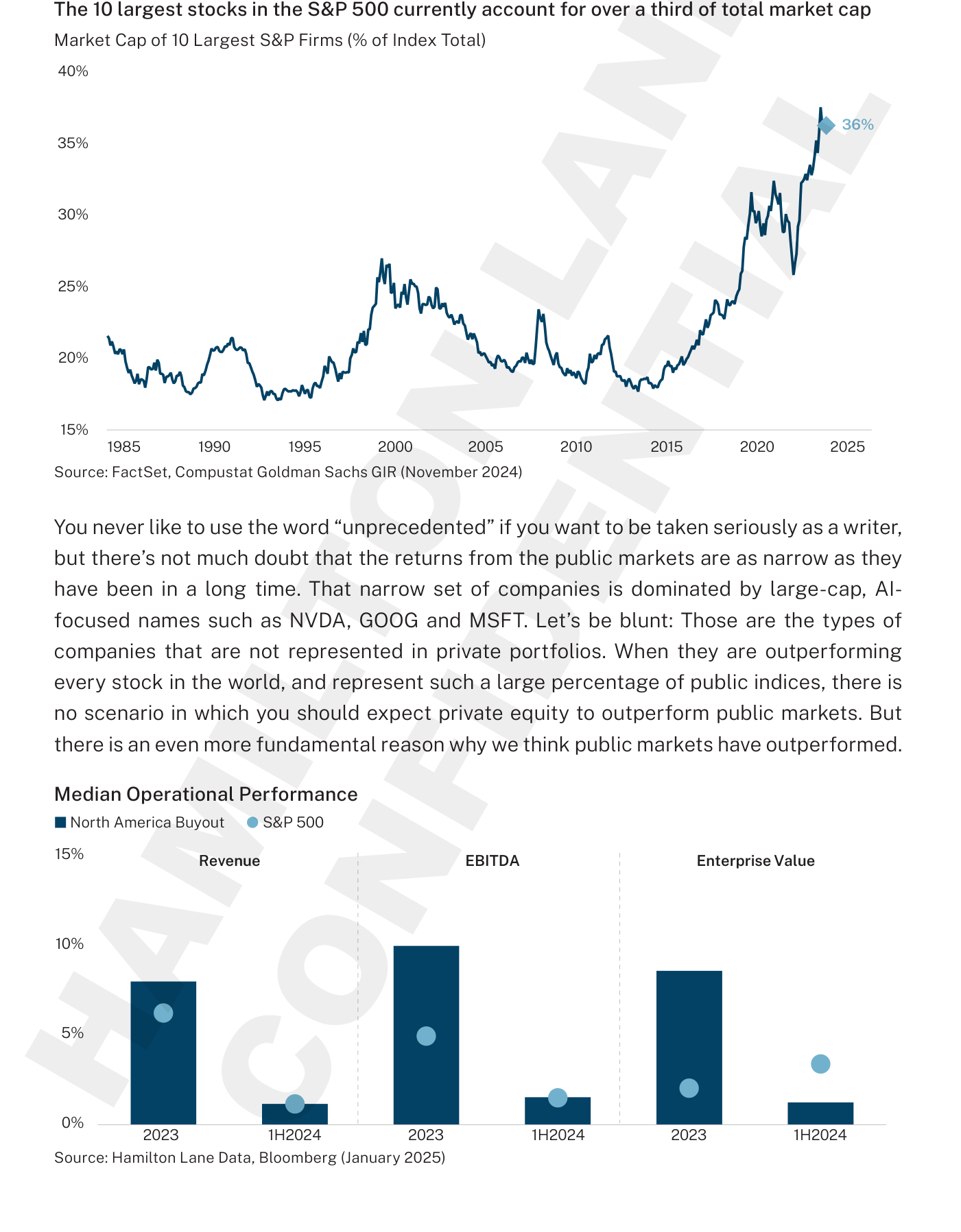 Capitalización conjunta de las diez mayores compañías del S&P 500 como porcentaje del total del índice, desde 1985 hasta 2025. La serie sube de forma sostenida y alcanza el 36% al final del periodo, su nivel más alto del tramo mostrado.