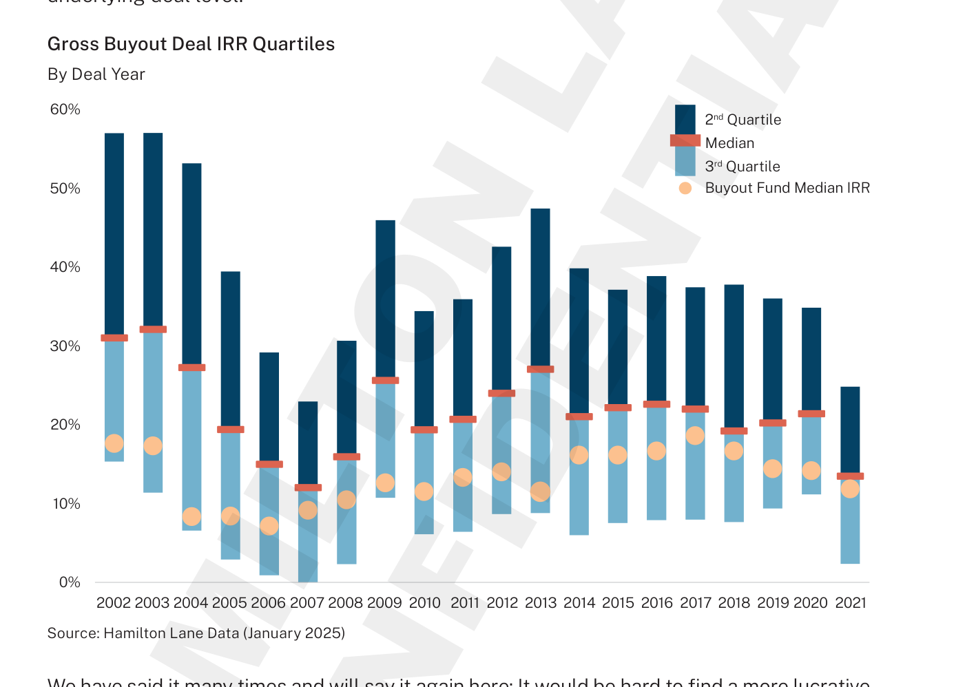 Cuartiles de TIR bruta de operaciones de buyout por año de la operación, de 2002 a 2021. Las barras representan el rango entre el segundo y el tercer cuartil con la mediana marcada, y los puntos dorados señalan la TIR mediana del fondo. La mediana de las operaciones supera el 10% en prácticamente todos los años y se sitúa en el entorno o por encima del 20% en muchos de ellos; 2021 aparece notablemente más bajo que los quince años anteriores.