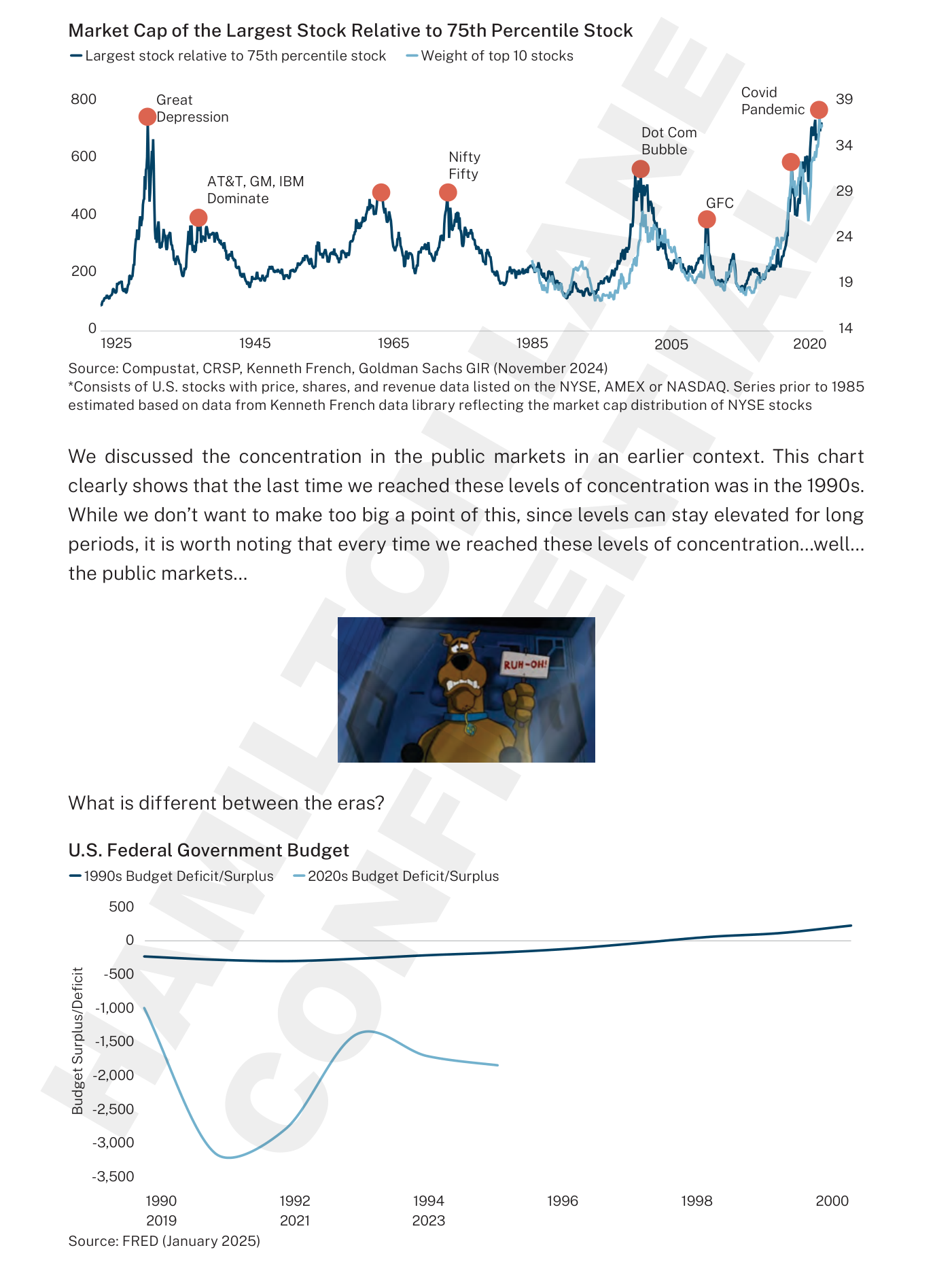 Capitalización de la mayor compañía en relación con la del valor en el percentil 75, desde 1925 hasta más allá de 2020, junto al peso de las diez mayores cotizadas. La serie marca picos en la Gran Depresión, la época de dominio de AT&T, GM e IBM, las Nifty Fifty, la burbuja puntocom, la crisis financiera y, finalmente, una subida pronunciada hacia el pico de la pandemia de Covid, en niveles de concentración comparables a los máximos históricos.