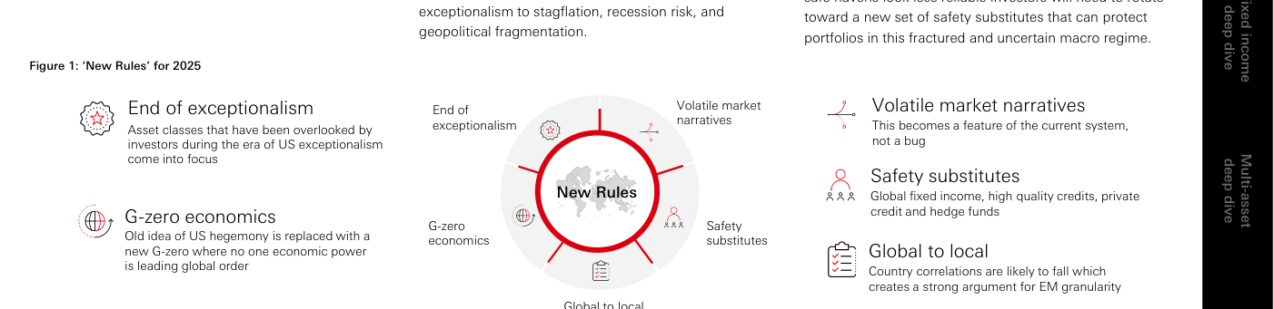 Figura 1: el marco de las 'New Rules' de HSBC para 2025 — cinco ejes en torno a un centro 'New Rules': End of exceptionalism, G-zero economics, Volatile market narratives, Safety substitutes y Global to local.