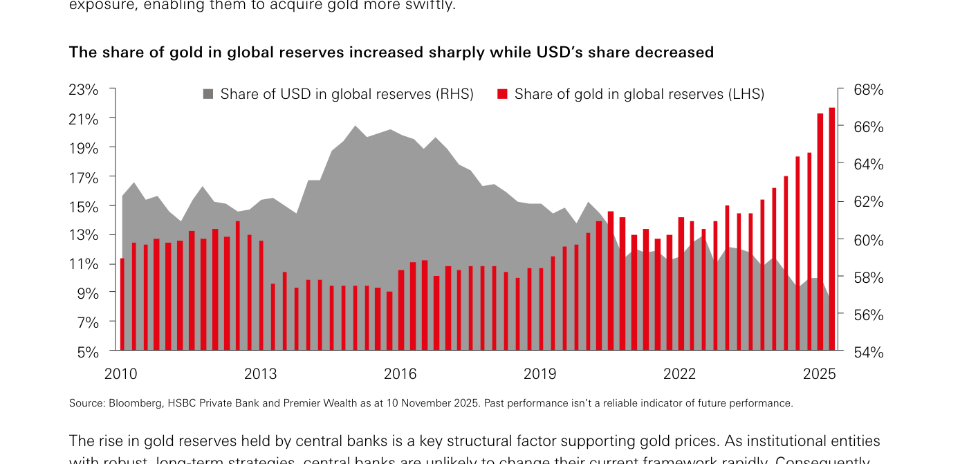 Gráfico 2 (HSBC): "The share of gold in global reserves increased sharply while USD's share decreased". Evolución desde 2010 hasta 2025 de la cuota del oro en las reservas globales (eje izquierdo, 5% a 23%, línea ascendente) frente a la cuota del dólar estadounidense (eje derecho, 54% a 68%, línea descendente). Las dos series se mueven en direcciones opuestas: el oro gana peso de forma sostenida mientras el dólar lo pierde, especialmente desde 2022. Fuente: Bloomberg, HSBC Private Bank and Premier Wealth, datos a 10 de noviembre de 2025.