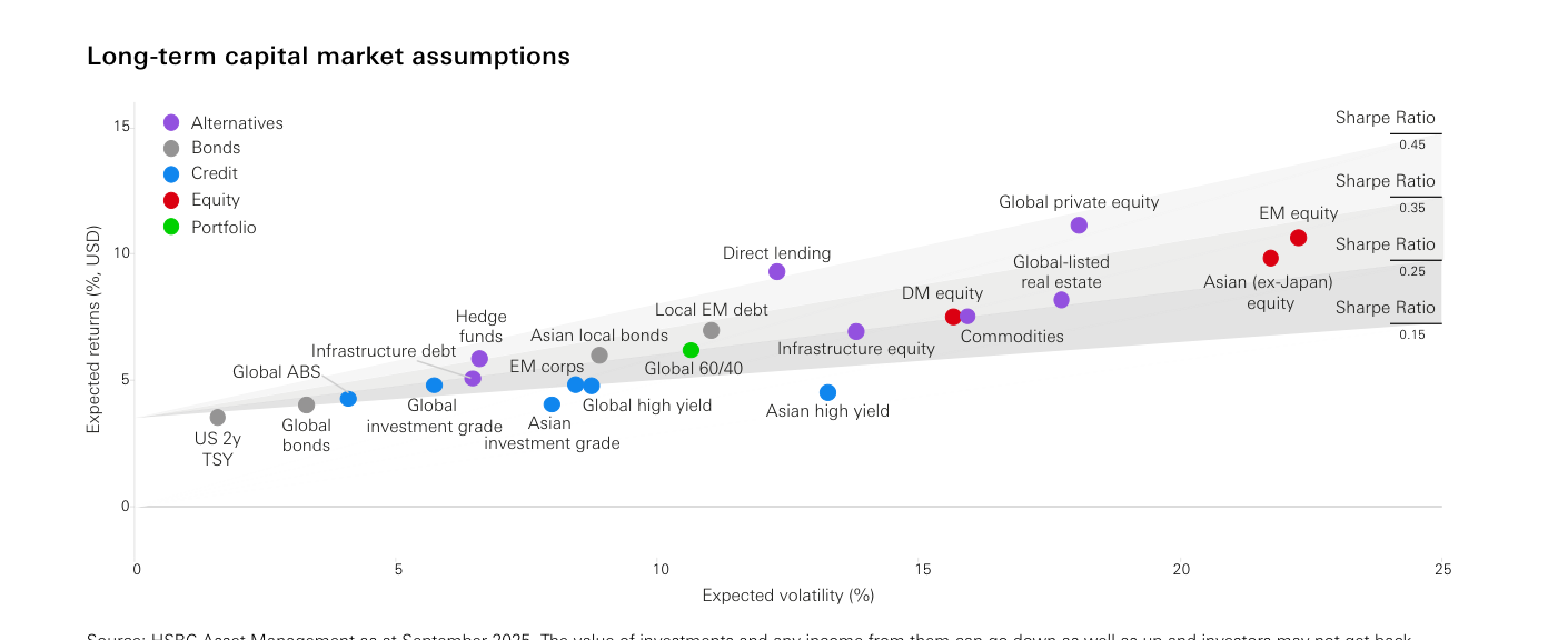 Gráfico 3 (HSBC): "Long-term capital market assumptions". Diagrama de dispersión de rentabilidad esperada (eje vertical, % en USD) frente a volatilidad esperada (eje horizontal, %) para las principales clases de activo, agrupadas por color en bonos, crédito, renta variable, cartera y alternativos. Las clases alternativas (private equity global, direct lending, hedge funds, infraestructuras) aparecen con ratios de Sharpe atractivos respecto a las clases tradicionales. Fuente: HSBC Asset Management, datos a septiembre de 2025.