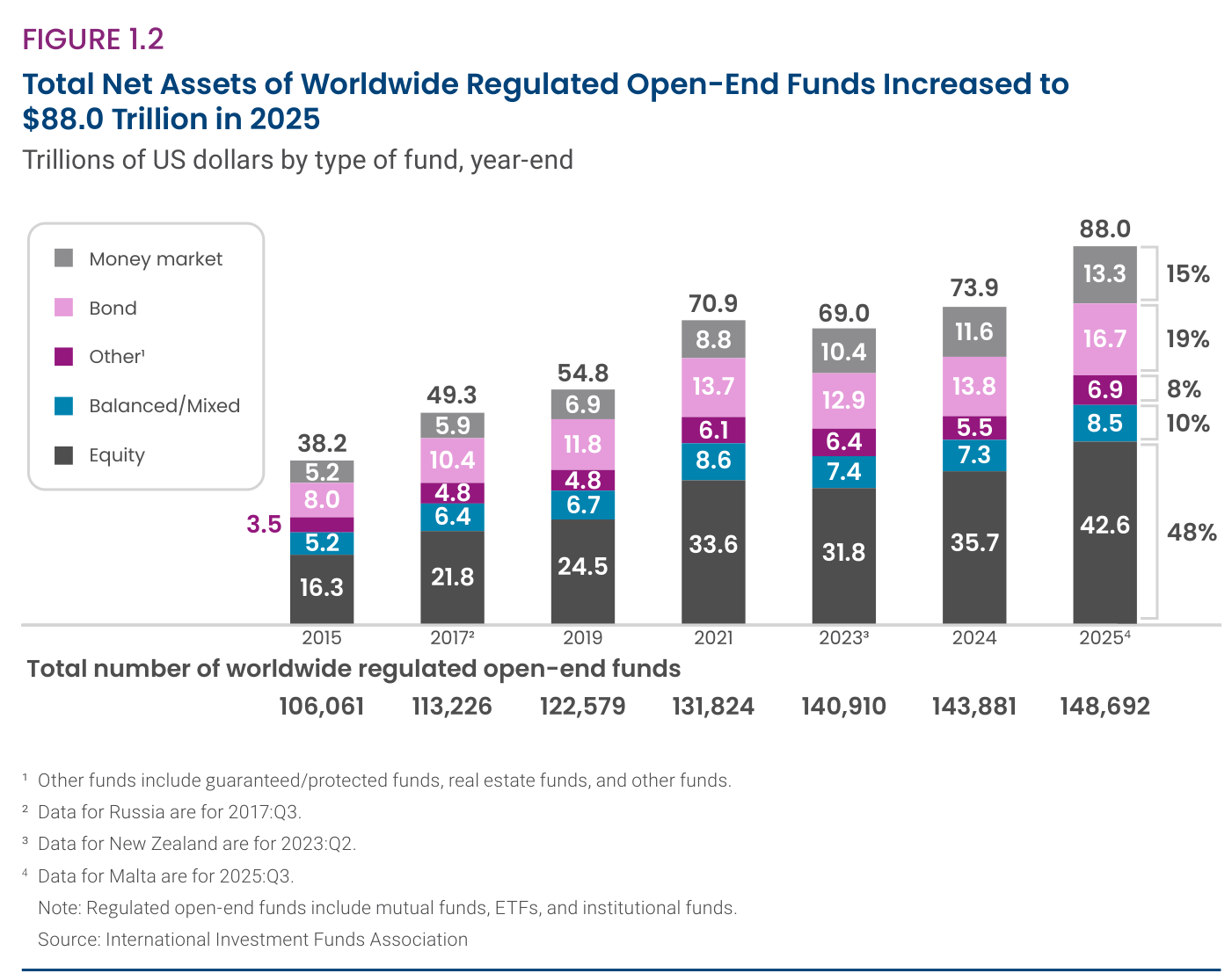 Activos netos de los fondos regulados de todo el mundo por tipo de fondo, en billones de dólares a cierre de año, hasta 88.0 trillion en 2025; reparto Equity 48%, Bond 19%, Money market 15%, Balanced/Mixed 10%, Other 8%, con el número total de fondos pasando de 106,061 en 2015 a 148,692 en 2025.