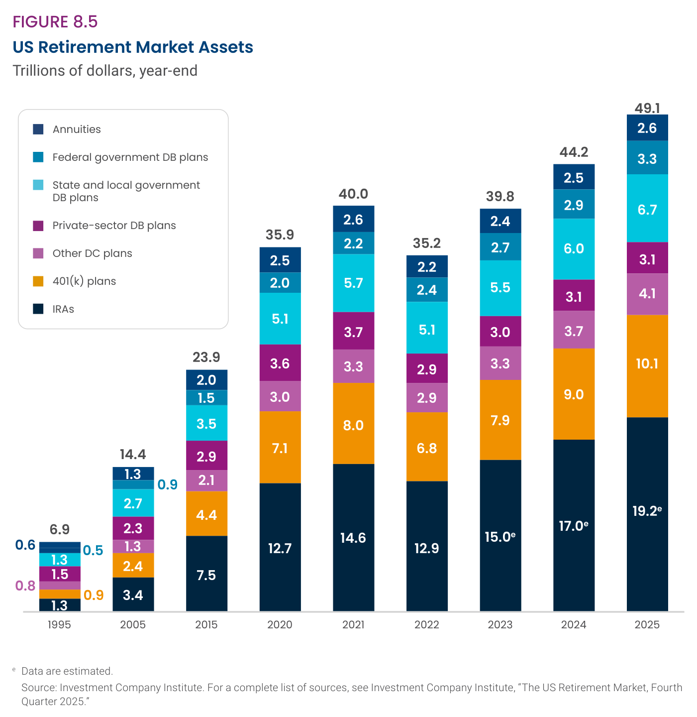 US Retirement Market Assets: activos del mercado de jubilación de EE.UU. en billones de dólares a cierre de año de 1995 a 2025, por componentes IRAs, 401(k) plans, other DC plans, private-sector DB plans, state and local government DB plans, federal government DB plans y annuities; el total llega a 49.1 en 2025, con IRAs en 19.2 y 401(k) plans en 10.1.