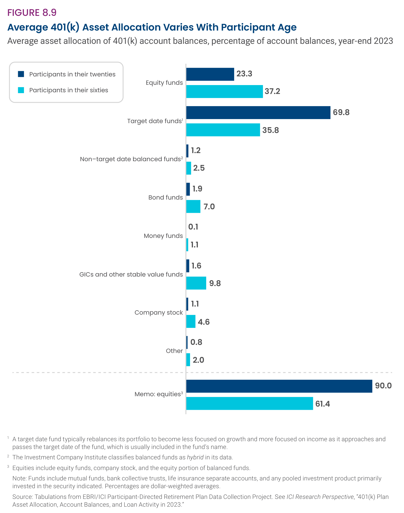 Average 401(k) Asset Allocation Varies With Participant Age: distribución media de los activos de las cuentas 401(k) por edad del partícipe a cierre de 2023, comparando participants in their twenties y participants in their sixties; los veinteañeros tienen un 90.0 en equities (con target date funds 69.8) y los sesentones un 61.4 en equities (target date funds 35.8).
