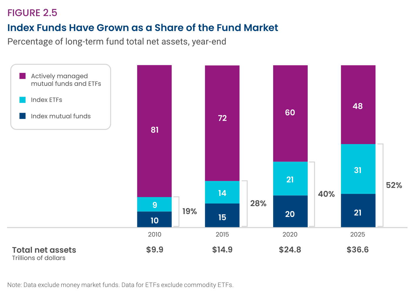 Index Funds Have Grown as a Share of the Fund Market: porcentaje del patrimonio neto de los fondos a largo plazo en 2010, 2015, 2020 y 2025, con index mutual funds, index ETFs y actively managed mutual funds and ETFs; la cuota indexada pasa de 19% a 52% (index mutual funds 21 + index ETFs 31 en 2025).