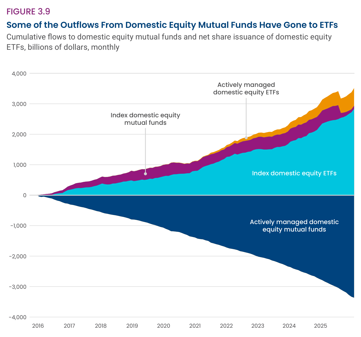 Some of the Outflows From Domestic Equity Mutual Funds Have Gone to ETFs: flujos acumulados a fondos de renta variable doméstica y emisión neta de ETFs de renta variable doméstica, en miles de millones de dólares, mensual de 2016 a 2025; los actively managed domestic equity mutual funds caen hasta cerca de -3,400 mientras los index domestic equity ETFs superan los +2,900.