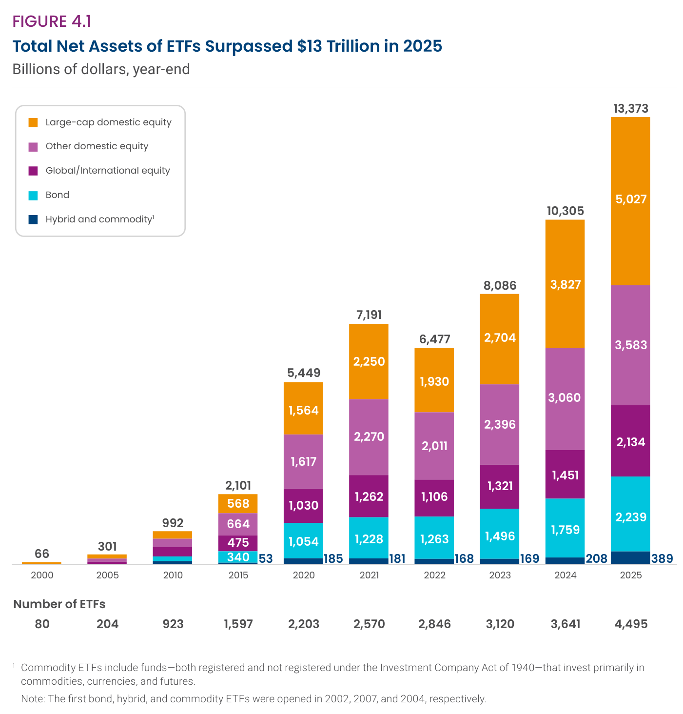 Total Net Assets of ETFs Surpassed $13 Trillion in 2025: activos netos de los ETFs en miles de millones de dólares a cierre de año, de 2000 a 2025, por categorías large-cap domestic equity, other domestic equity, global/international equity, bond e hybrid and commodity; el total alcanza 13,373 y el número de ETFs llega a 4,495 en 2025.