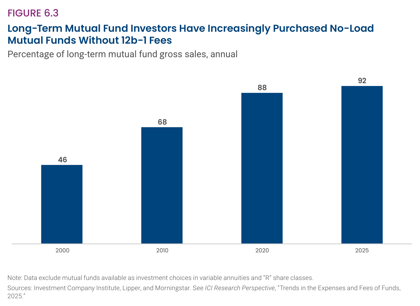 Long-Term Mutual Fund Investors Have Increasingly Purchased No-Load Mutual Funds Without 12b-1 Fees: porcentaje de las ventas brutas de fondos a largo plazo en 2000, 2010, 2020 y 2025, subiendo de 46 a 92.