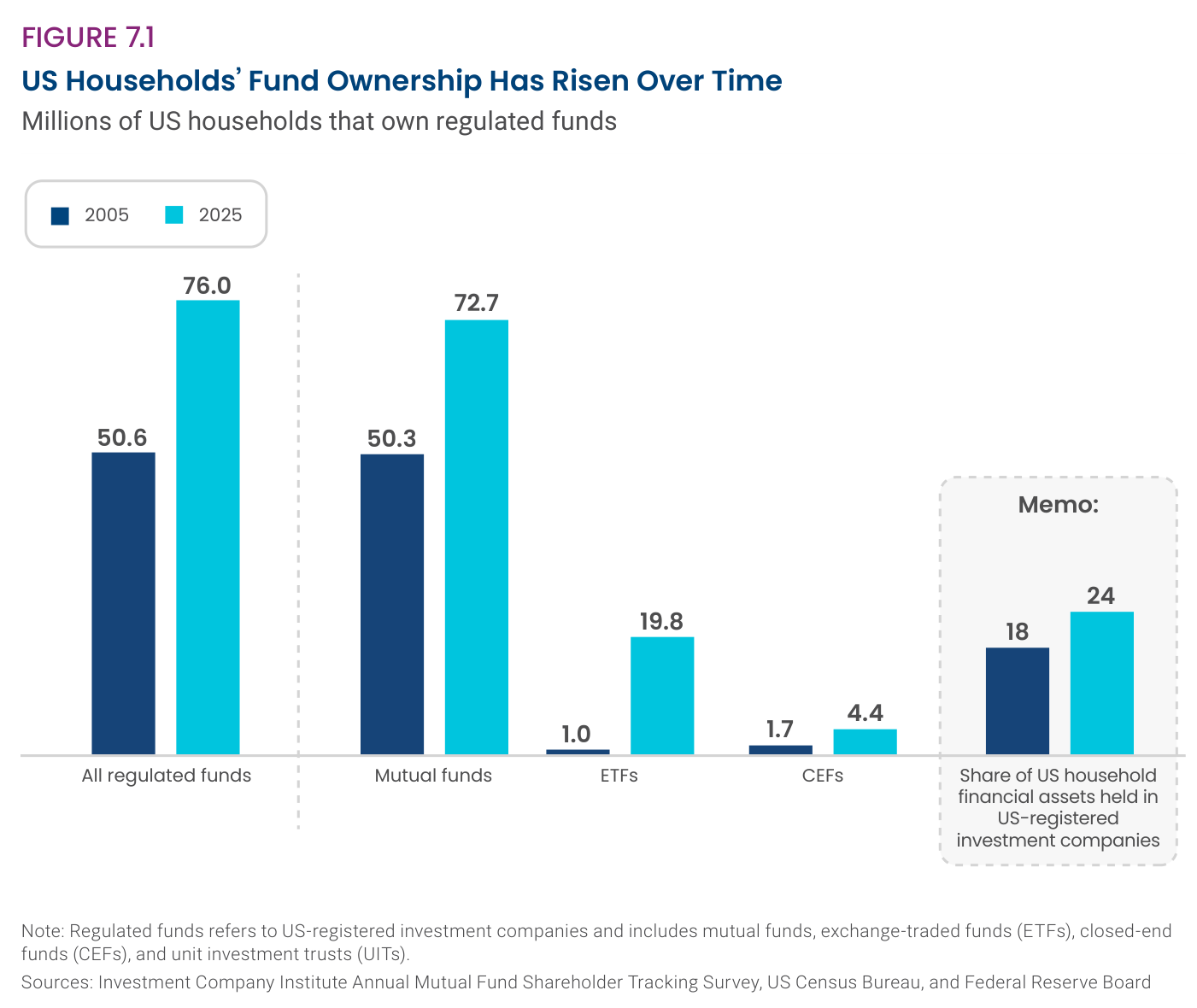 US Households' Fund Ownership Has Risen Over Time: millones de hogares estadounidenses que poseen fondos regulados en 2005 y 2025, para all regulated funds, mutual funds, ETFs y CEFs; all regulated funds pasa de 50.6 a 76.0 y los mutual funds de 50.3 a 72.7, con la cuota de activos financieros de los hogares subiendo de 18 a 24.
