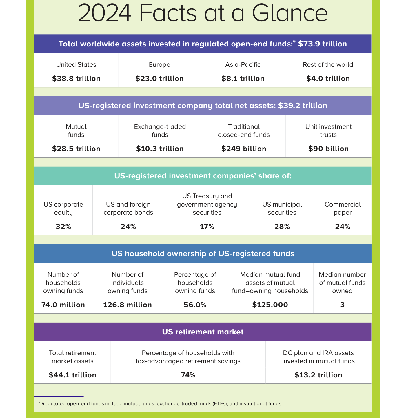 Resumen "2024 Facts at a Glance": 73,9 billones de dólares en fondos abiertos regulados a nivel mundial (38,8 en EE. UU., 23,0 en Europa, 8,1 en Asia-Pacífico, 4,0 en el resto del mundo); 39,2 billones en sociedades de inversión registradas en EE. UU.; 74,0 millones de hogares estadounidenses (56%) poseen fondos; el mercado de jubilación suma 44,1 billones.