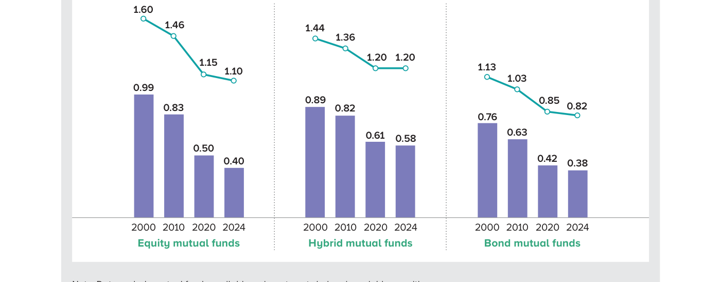 Figura 6.1: los costes que soportan los inversores en fondos han caído sustancialmente desde 2000. Coste medio ponderado por activos: renta variable del 0,99% al 0,40%; mixtos del 0,89% al 0,58%; renta fija del 0,76% al 0,38%. La media simple es siempre superior a la ponderada (renta variable 1,60% en 2000 y 1,10% en 2024).