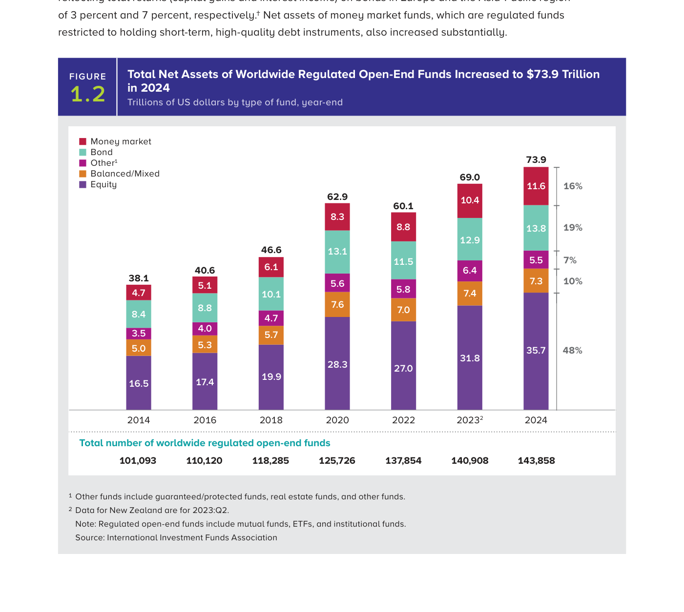 Figura 1.2: el patrimonio de los fondos abiertos regulados del mundo creció hasta 73,9 billones de dólares en 2024. Por tipo de fondo: renta variable 35,7 bn (48%), renta fija 13,8 bn (19%), monetarios 11,6 bn (16%), mixtos 7,3 bn (10%) y otros 5,5 bn (7%). El número total de fondos pasó de 101.093 en 2014 a 143.858 en 2024.