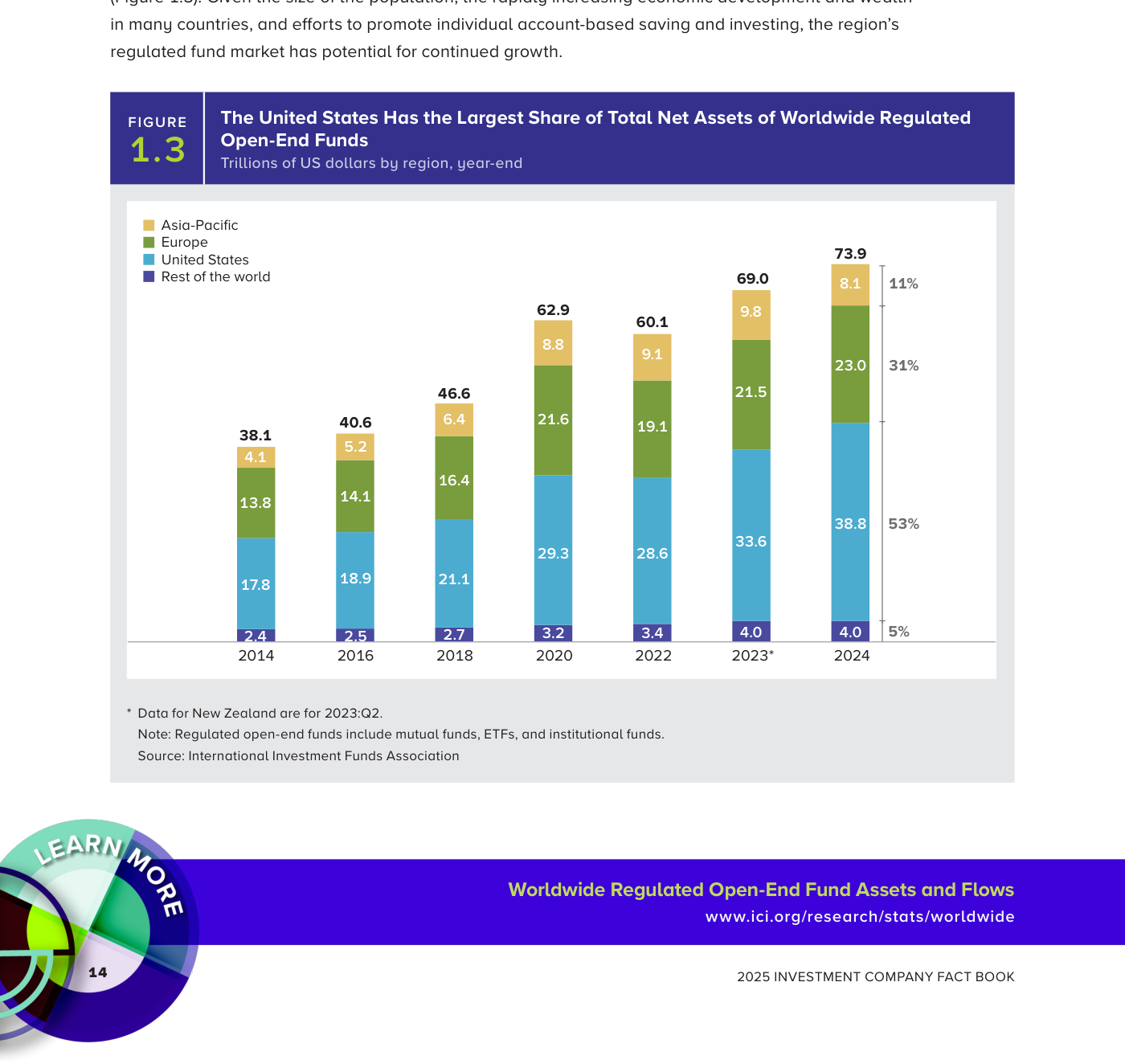 Figura 1.3: Estados Unidos tiene la mayor cuota del patrimonio mundial de fondos regulados. A cierre de 2024, sobre 73,9 billones totales: EE. UU. 38,8 bn (53%), Europa 23,0 bn (31%), Asia-Pacífico 8,1 bn (11%) y resto del mundo 4,0 bn (5%).