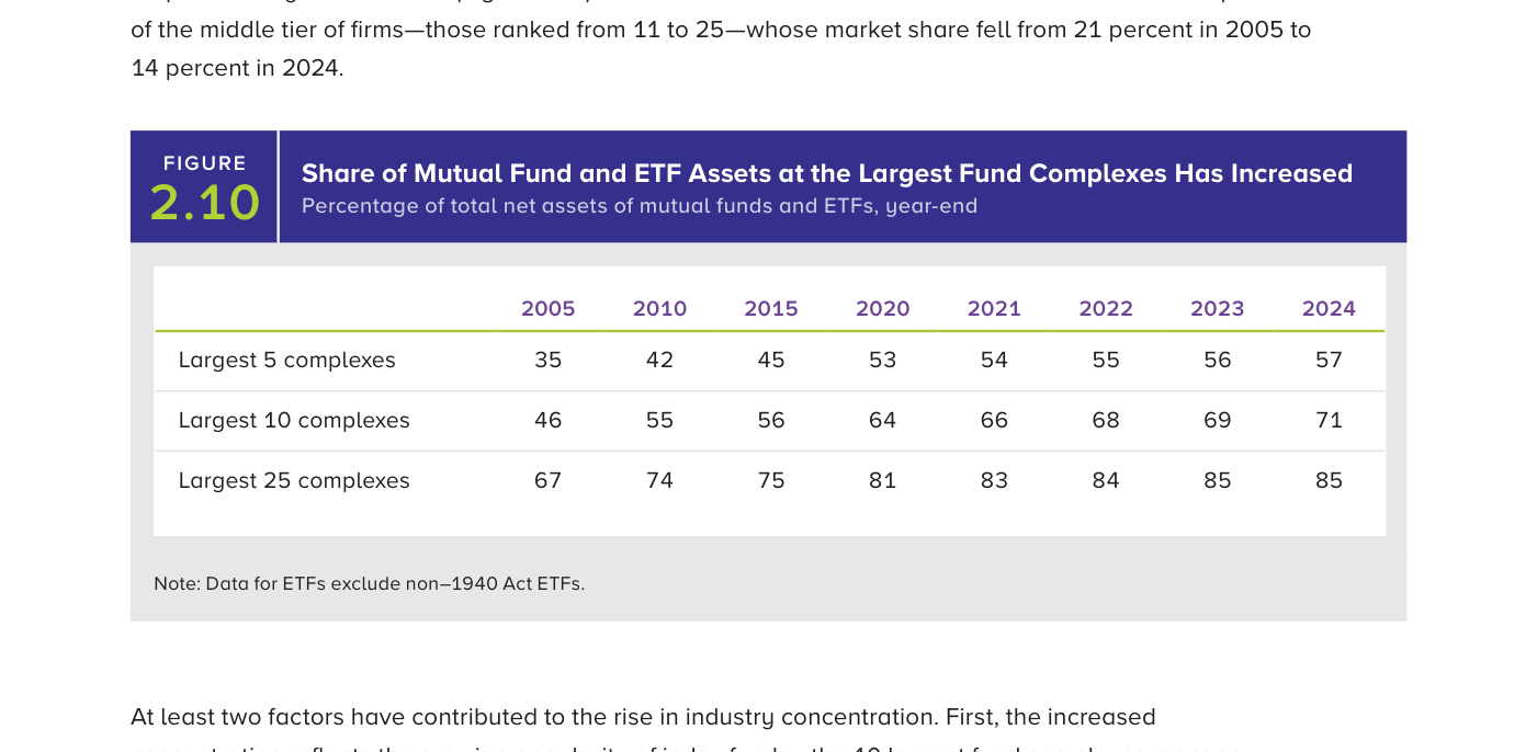 Figura 2.10: la cuota de patrimonio de fondos y ETFs en las mayores gestoras ha aumentado. Las 5 mayores pasaron del 35% (2005) al 57% (2024); las 10 mayores del 46% al 71%; y las 25 mayores del 67% al 85%.