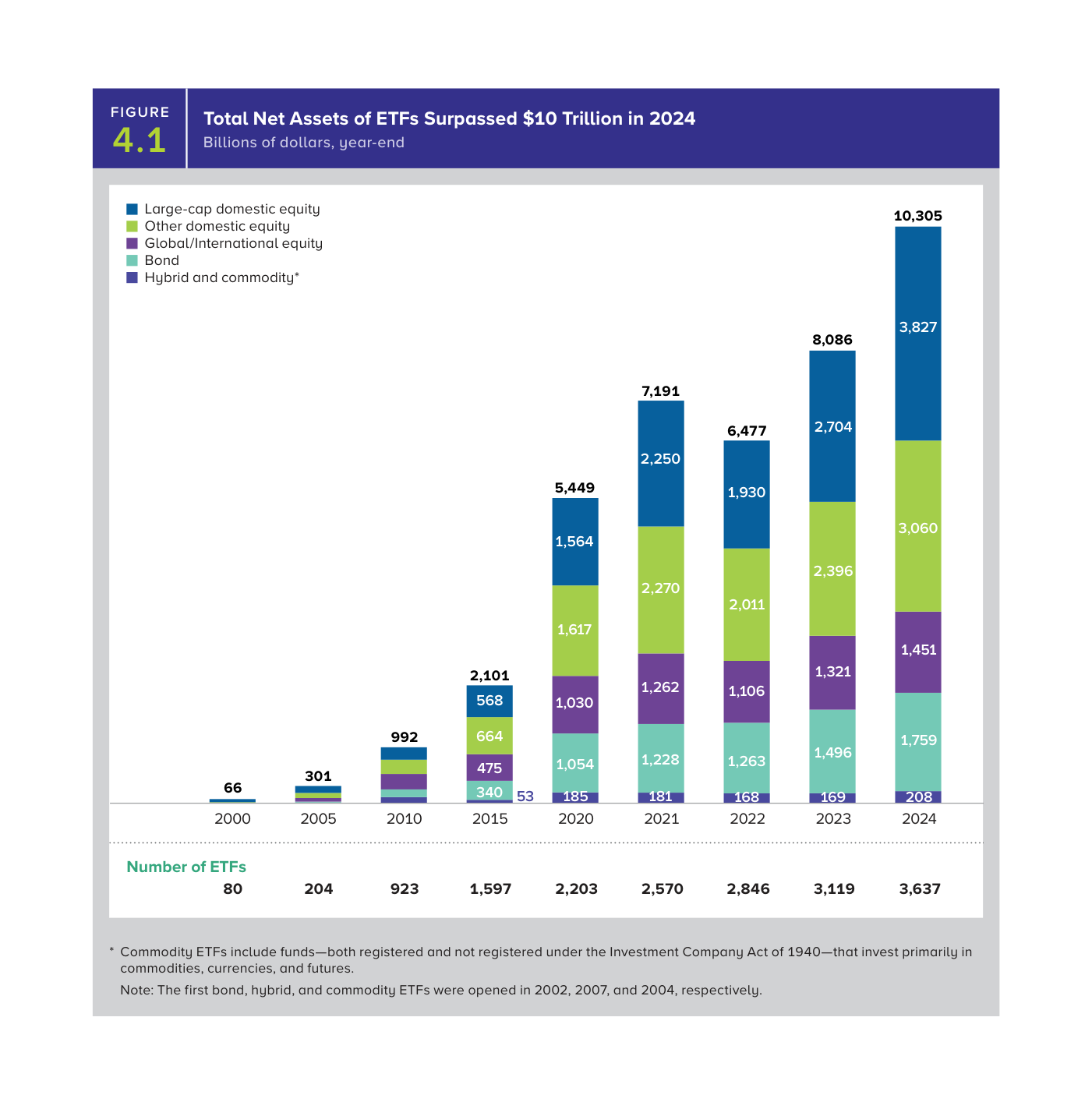 Figura 4.1: el patrimonio de los ETFs superó los 10 billones de dólares en 2024 (10.305 mil millones), frente a 992 en 2010 y solo 66 en 2000. Por tipo en 2024: gran capitalización doméstica 3.827, otra renta variable doméstica 3.060, renta variable global/internacional 1.451, renta fija 1.759 e híbridos/materias primas 208. El número de ETFs pasó de 80 (2000) a 3.637 (2024).