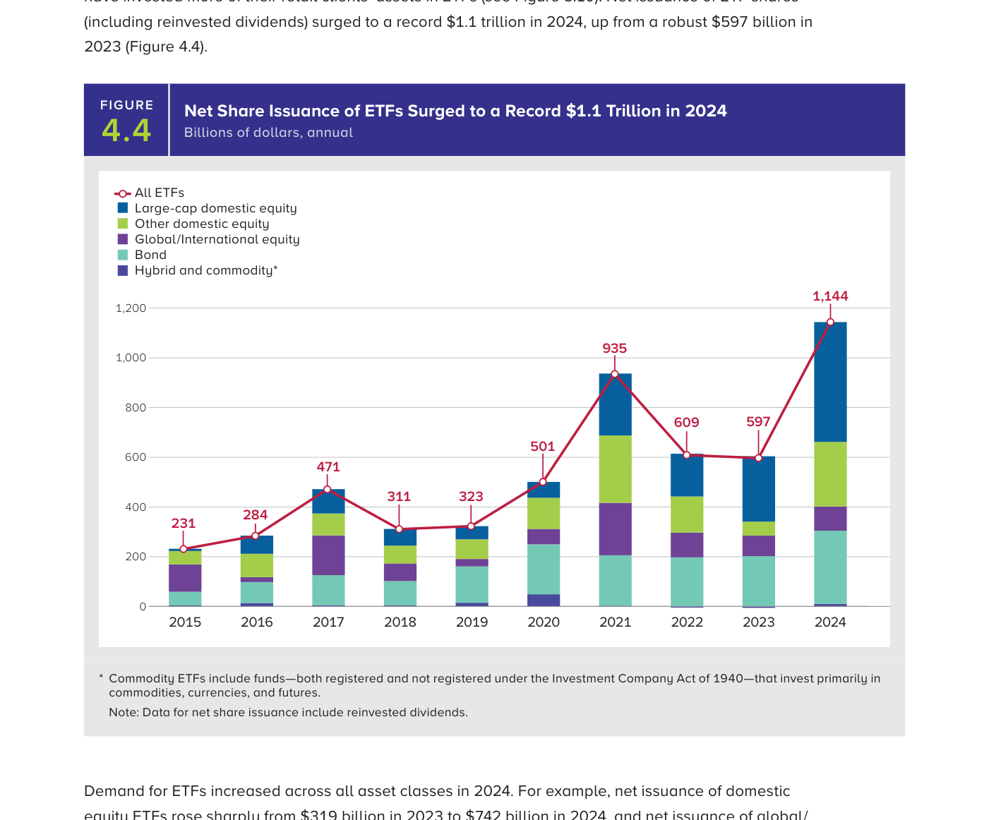 Figura 4.4: la emisión neta de participaciones de ETFs se disparó hasta un récord de 1,1 billones de dólares en 2024 (1.144 mil millones), frente a 597 en 2023, 935 en 2021 y 231 en 2015.