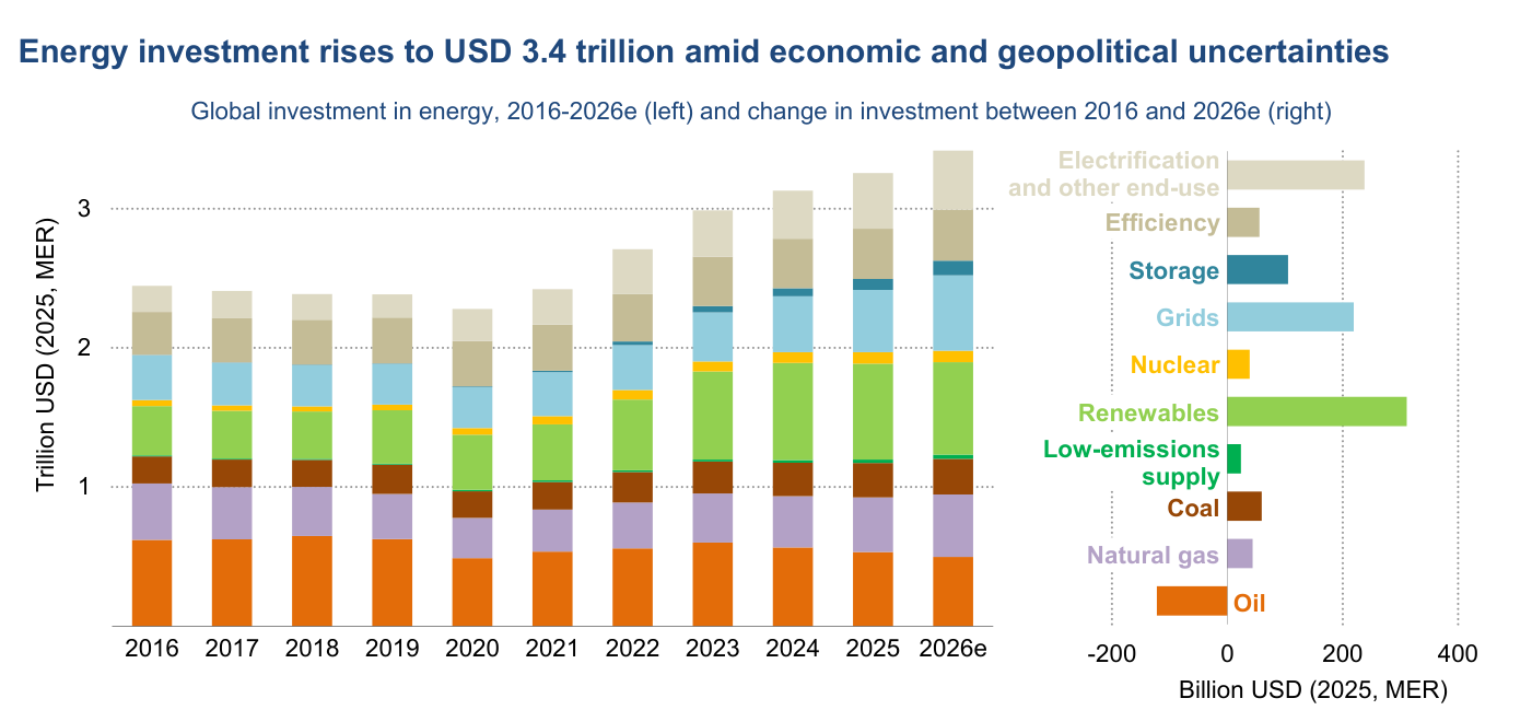 Inversión energética mundial, 2016-2026e (izquierda, billones de USD de 2025 a tipo de cambio de mercado) y variación de la inversión entre 2016 y 2026e por categoría (derecha). El total sube desde unos 2,4 billones en 2016 hasta 3,4 billones en 2026e. En el panel de la derecha, los mayores incrementos de la década corresponden a renovables, a electrificación y usos finales, y a redes y almacenamiento; nuclear y suministro de bajas emisiones aportan variaciones menores.