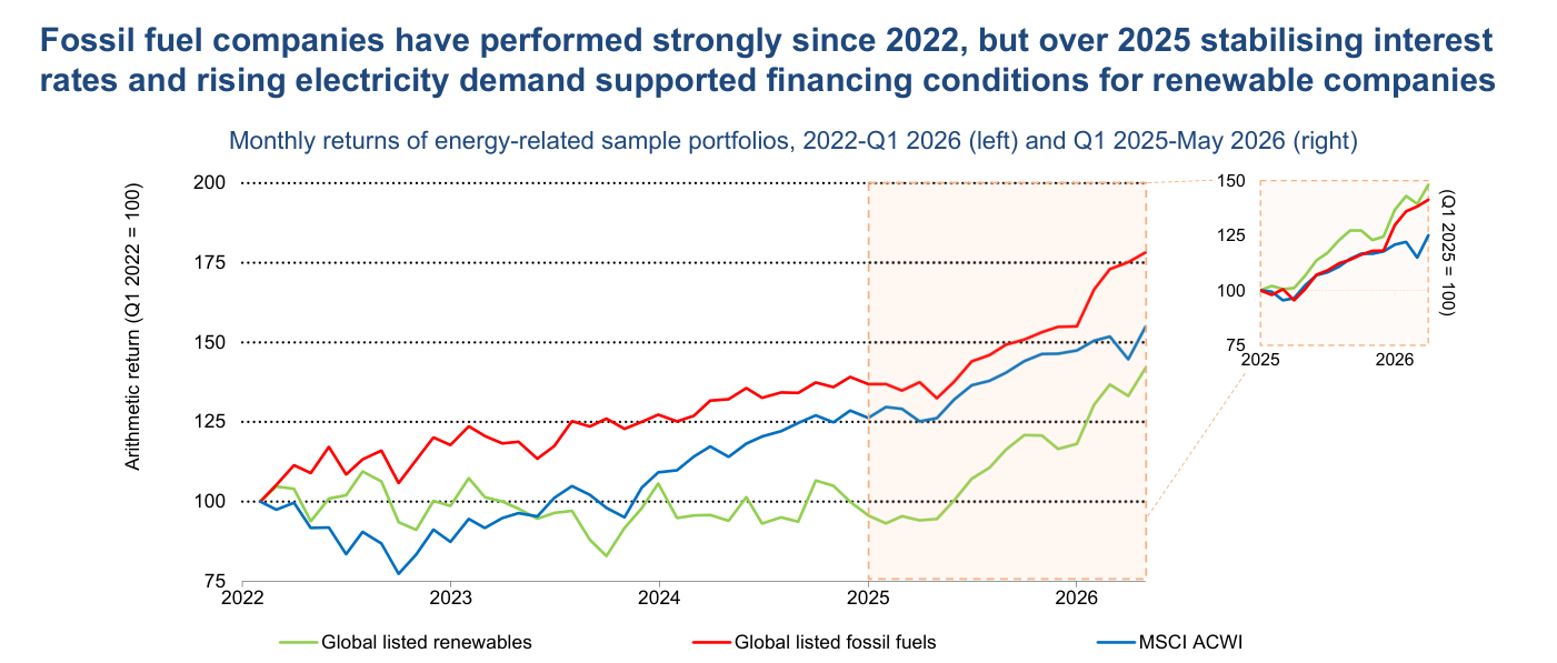 Rentabilidad mensual de carteras de muestra ligadas a la energía, 2022-Q1 2026 (índice Q1 2022=100) y detalle Q1 2025-mayo 2026 (recuadro, Q1 2025=100). La cartera de combustibles fósiles cotizados (línea roja) es la de mejor comportamiento, hasta un índice cercano a 178; el MSCI ACWI (azul) alcanza en torno a 155; y las renovables cotizadas (verde), tras años rezagadas en el entorno de tipos altos desde 2022, se recuperan con fuerza en 2025-2026 hasta cerca de 142. En el recuadro, las tres convergen al alza y las renovables lideran a corto plazo.