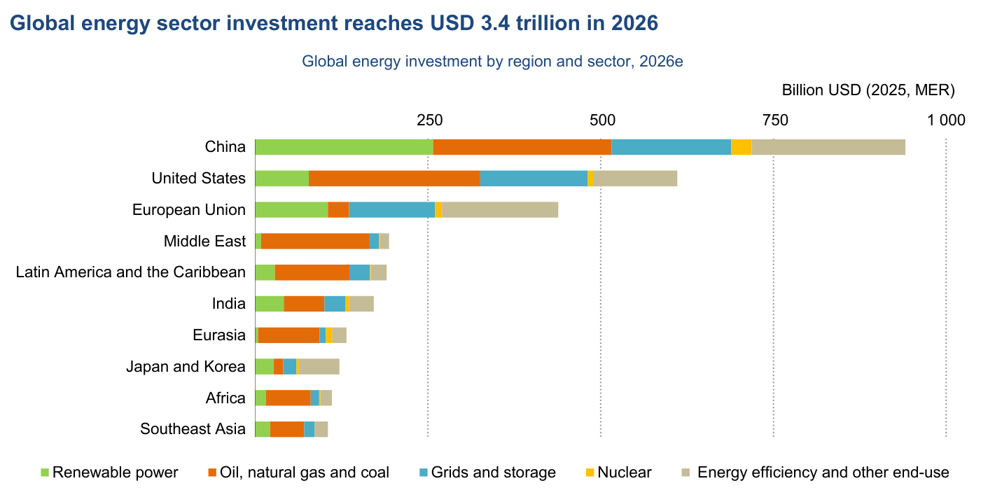 Inversión energética mundial por región y sector, 2026e (miles de millones de USD de 2025). China lidera con unos 945.000 millones, seguida de Estados Unidos (unos 615.000) y la Unión Europea (unos 440.000); a gran distancia, Oriente Medio, América Latina y el Caribe, India, Eurasia, Japón y Corea, África y el Sudeste Asiático. En la mayoría de regiones domina la suma de energía renovable (verde), redes y almacenamiento (azul) y electrificación y usos finales (beige).
