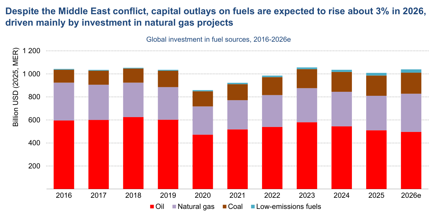 Inversión mundial en fuentes de combustible, 2016-2026e (miles de millones de USD de 2025). Petróleo (rojo), gas natural (violeta), carbón (marrón) y combustibles de bajas emisiones (turquesa). El total ronda el billón de dólares anuales; en 2026e el petróleo cae hasta unos 490.000 millones mientras el gas natural (unos 330.000 millones) y el carbón (unos 180.000 millones) aumentan.