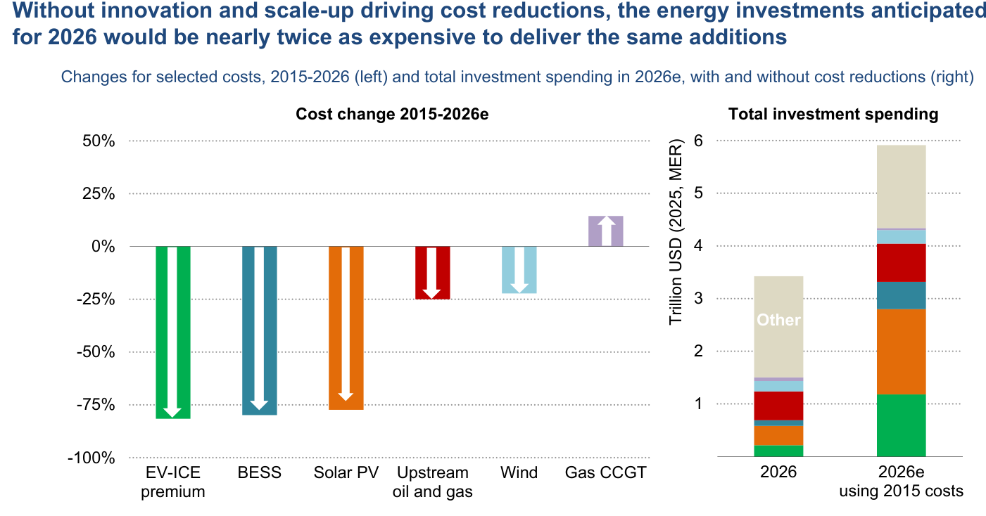 Cambios en costes seleccionados, 2015-2026e (izquierda) e inversión total en 2026e con y sin las reducciones de coste (derecha). En la izquierda, el sobrecoste del vehículo eléctrico frente al de combustión, las baterías (BESS) y la solar fotovoltaica caen en torno al 75%-80%; el upstream de petróleo y gas y la eólica bajan alrededor del 20%-25%, mientras el ciclo combinado de gas (Gas CCGT) sube cerca del 15%. En la derecha, la misma inversión de 2026 (unos 3,4 billones) habría costado cerca de 5,9 billones con los costes de 2015.