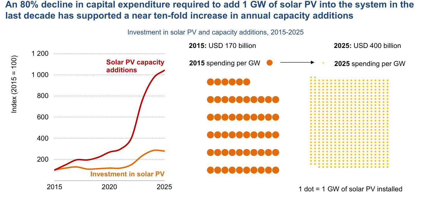 Inversión en solar fotovoltaica y adiciones de capacidad, 2015-2025 (izquierda, índice 2015=100). Las adiciones anuales de capacidad (línea roja) se multiplican casi por diez hasta rozar el índice 1.040, mientras la inversión (línea naranja) crece de forma más moderada, hasta un índice cercano a 280. A la derecha, un pictograma donde cada punto equivale a 1 GW instalado ilustra cuánta más capacidad compra hoy el mismo gasto.
