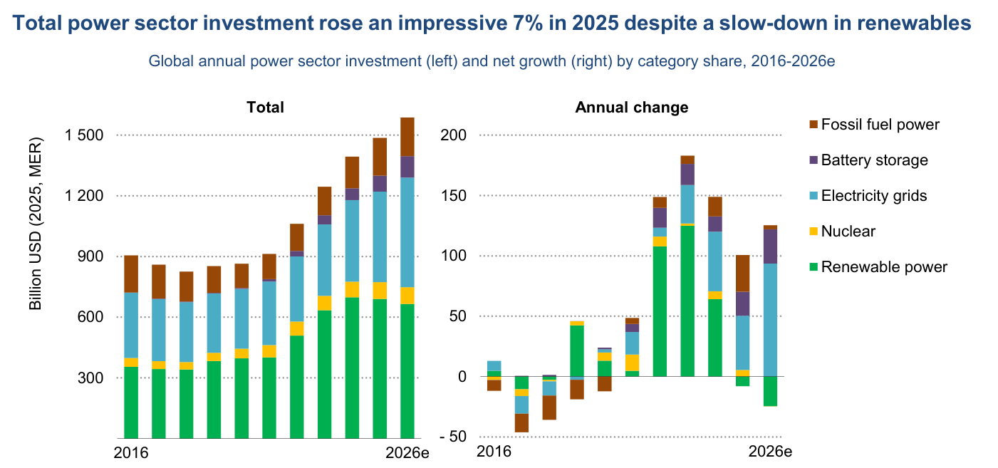 Inversión mundial en el sector eléctrico, 2016-2026e (izquierda, "Total") y variación anual por categorías (derecha). La energía renovable (verde) es la mayor partida; sobre ella se apilan nuclear (amarillo), redes eléctricas (azul claro), almacenamiento en baterías (violeta) y generación fósil (marrón). El total pasa de unos 900.000 millones de USD en 2016 a cerca de 1,5 billones en 2025 y unos 1,56 billones en 2026e; el crecimiento reciente procede sobre todo de redes, almacenamiento y, en 2025-2026, generación fósil.