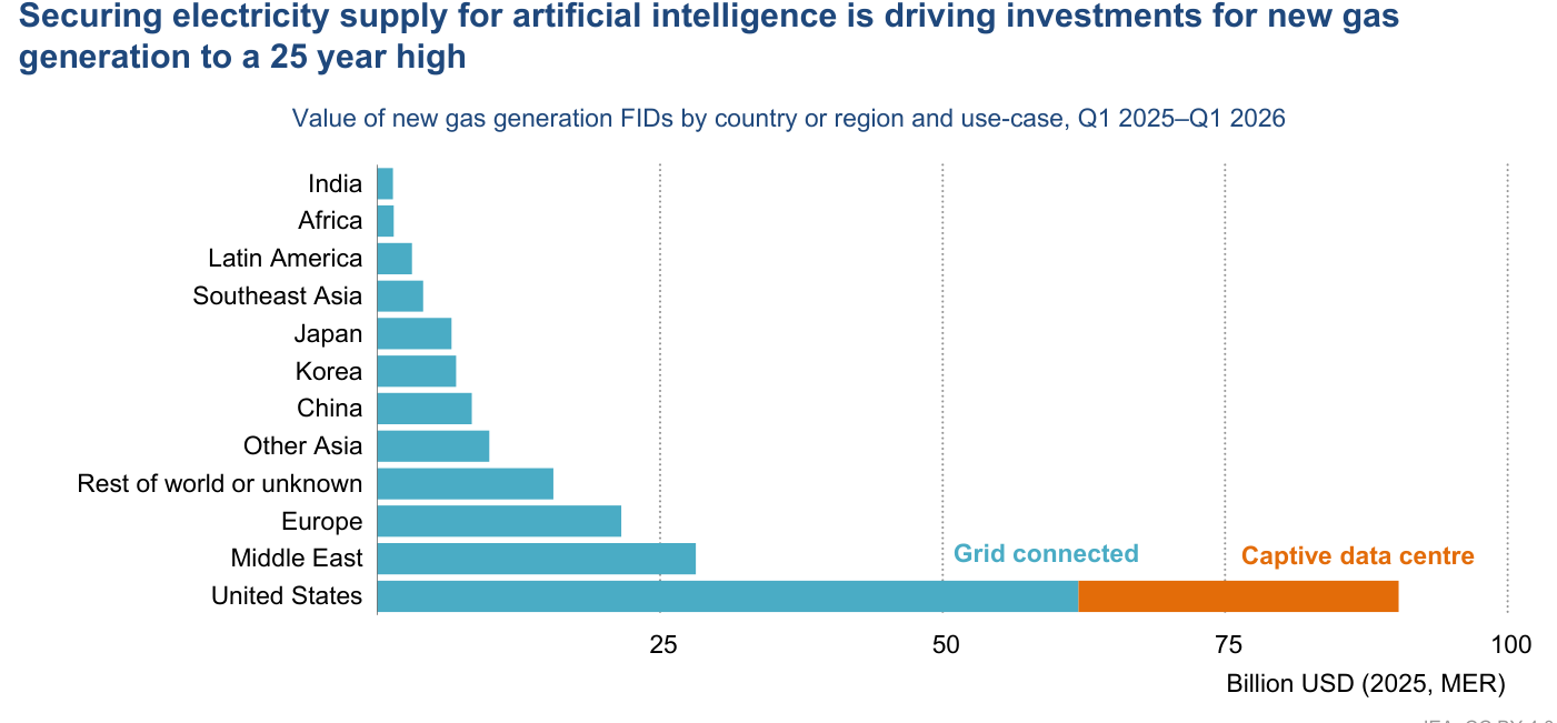 Valor de las nuevas decisiones finales de inversión (FID) en generación de gas por país o región y uso, Q1 2025-Q1 2026 (miles de millones de USD de 2025). Estados Unidos encabeza con unos 90.000 millones, de los cuales cerca de 28.000 corresponden a turbinas de gas "cautivas" para centros de datos (naranja) y el resto a proyectos conectados a la red (azul). Le siguen Oriente Medio (unos 28.000 millones) y Europa (unos 22.000), con una cola de mercados asiáticos de importes muy inferiores.