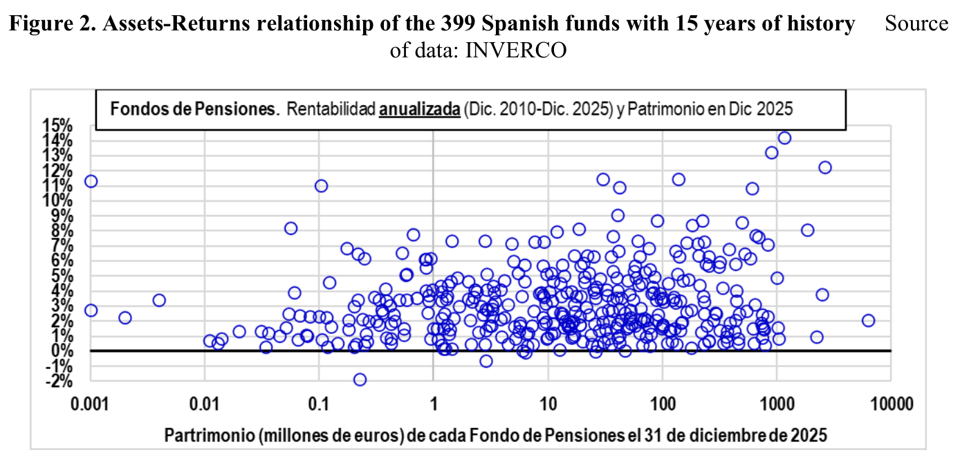 Figura 2: relación entre el patrimonio de cada fondo (eje horizontal, en millones de euros y escala logarítmica) y su rentabilidad anualizada a quince años (eje vertical). La nube de puntos no dibuja tendencia alguna: el tamaño no explica la rentabilidad. Fuente: INVERCO.