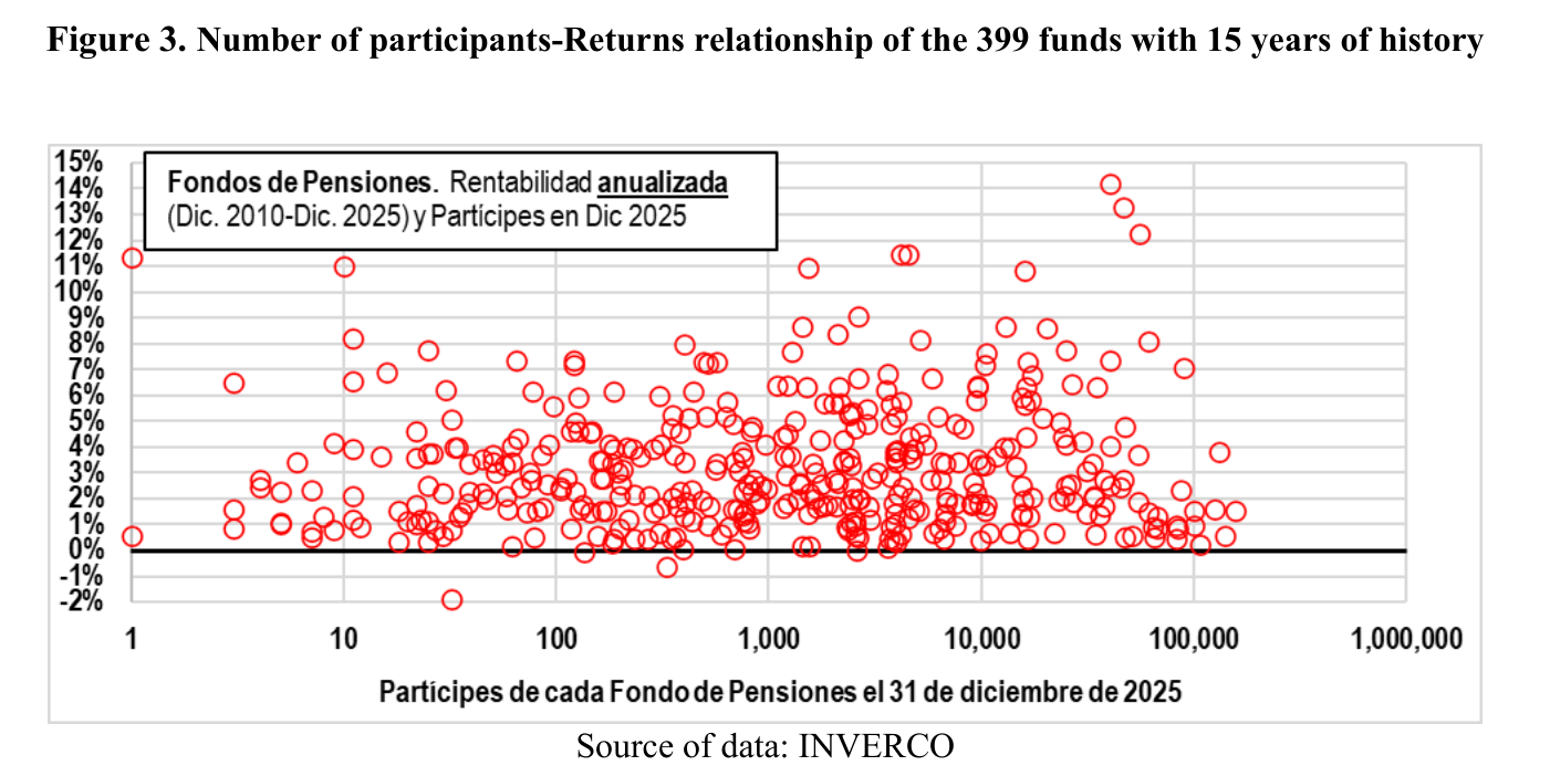Figura 3: relación entre el número de partícipes de cada fondo (eje horizontal, escala logarítmica, de 1 a más de un millón) y su rentabilidad anualizada. De nuevo, ausencia de relación: los fondos con más partícipes no rinden más. Fuente: INVERCO.