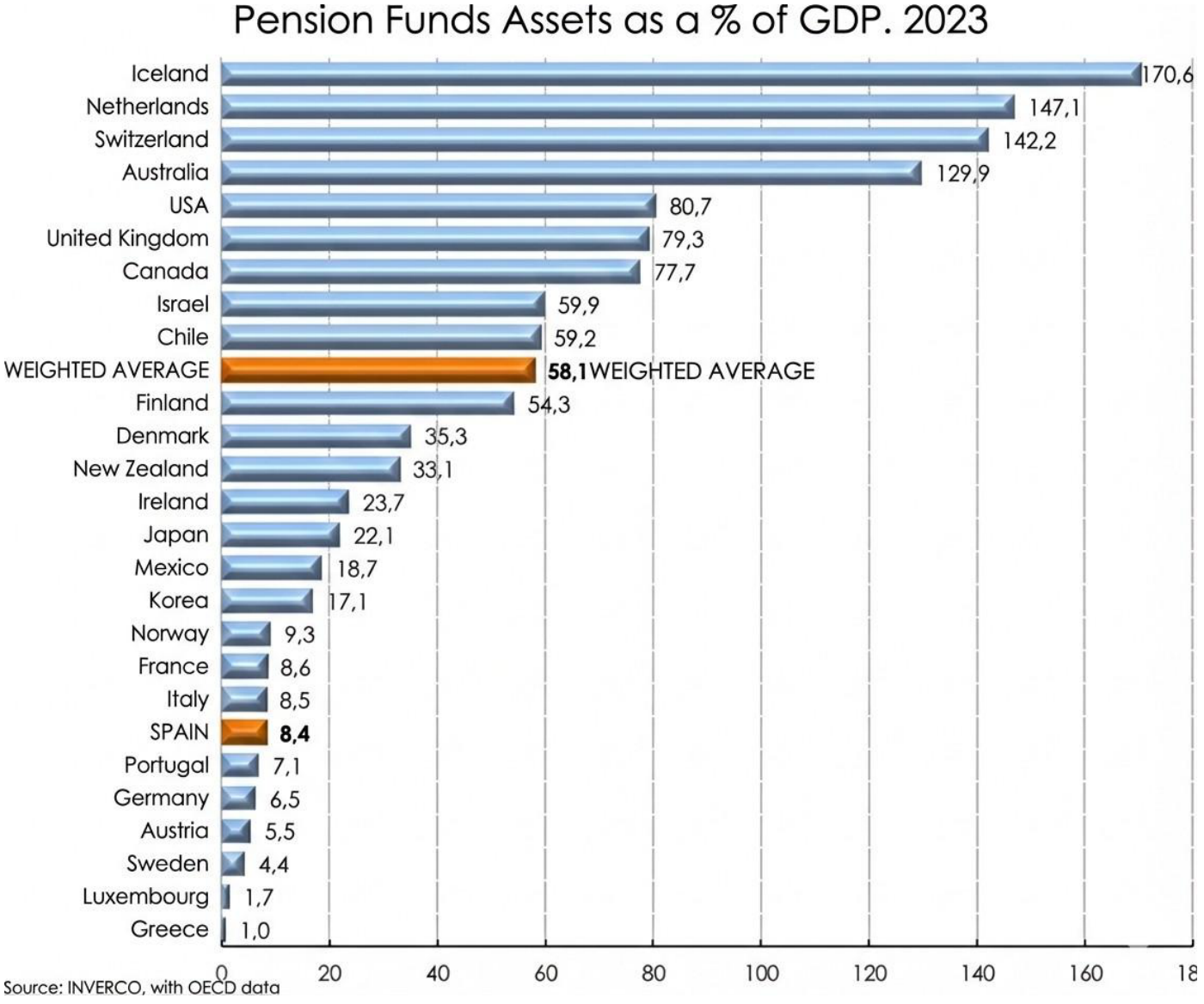 Activos de los fondos de pensiones como porcentaje del PIB en 2023. España figura casi al final de la lista, con un 8,4%, frente a una media ponderada del 58,1%, un 79,3% del Reino Unido, un 80,7% de Estados Unidos, un 147,1% de Países Bajos y un 170,6% de Islandia, que encabeza la tabla. Fuente: INVERCO, AVIVA y datos de la OCDE.