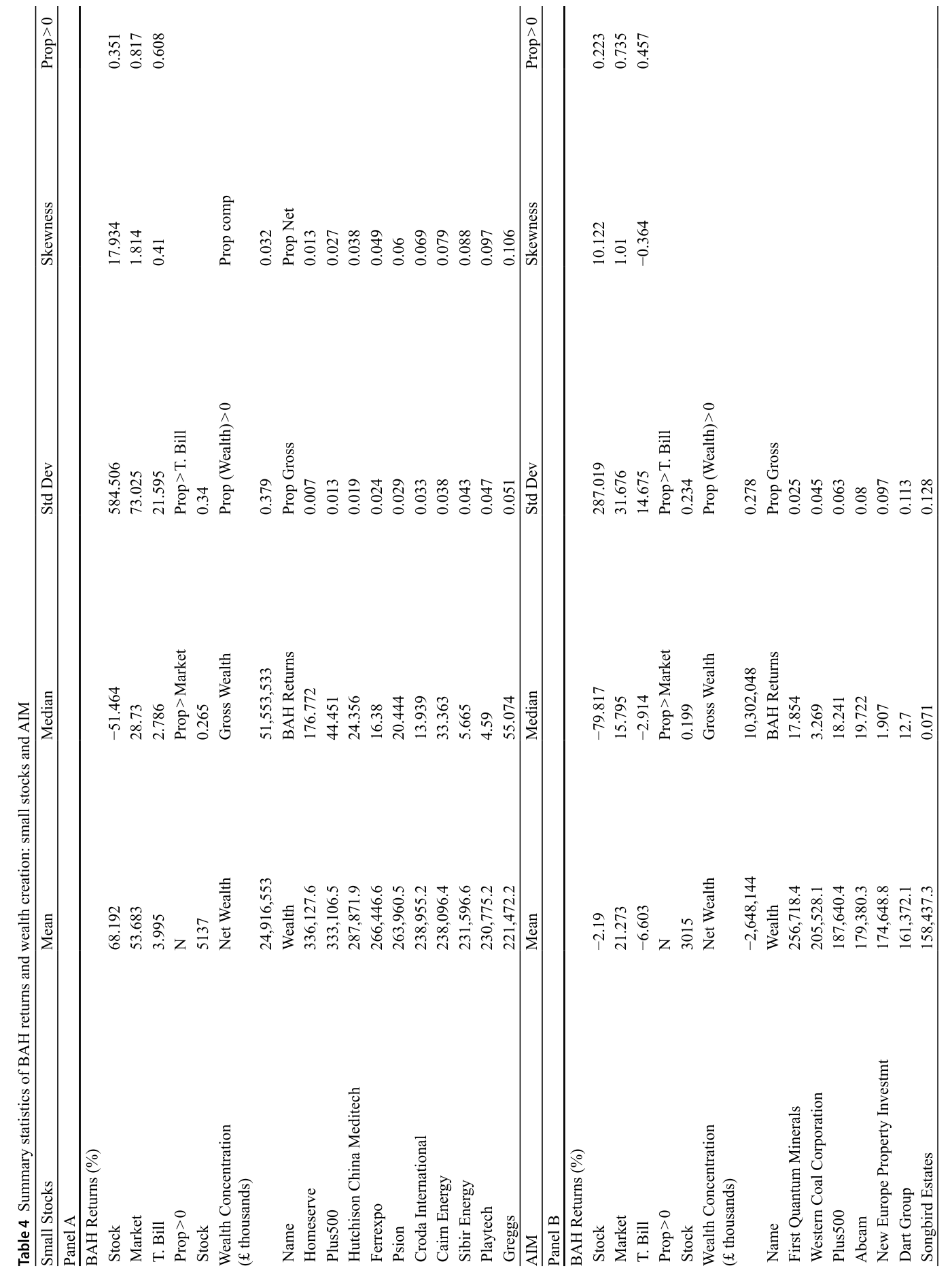 Tabla de estadísticos de rentabilidad real y creación de riqueza para las acciones pequeñas (Small Stocks, panel A) y el mercado AIM (panel B). En las pequeñas la rentabilidad media es 68,192% con mediana de -51,464%, solo el 35,1% de valores en positivo y una creación de riqueza neta de 24.916.553 miles de libras (Prop comp 0,032). En el AIM la media es -2,19% con una mediana de -79,817%, solo el 22,3% de valores en positivo y una riqueza neta agregada NEGATIVA de -2.648.144 miles de libras.