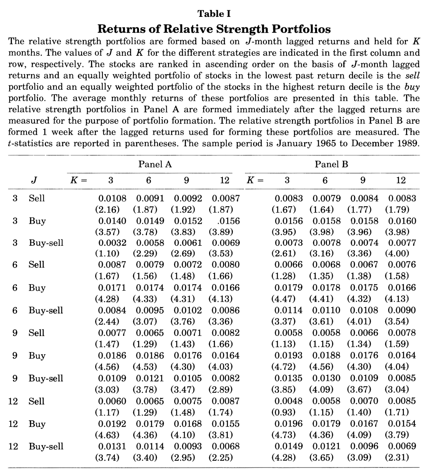 Tabla I — Returns of Relative Strength Portfolios: rentabilidades mensuales medias de las carteras compra, venta y compra-venta para las 32 estrategias J-meses/K-meses, 1965-1989.