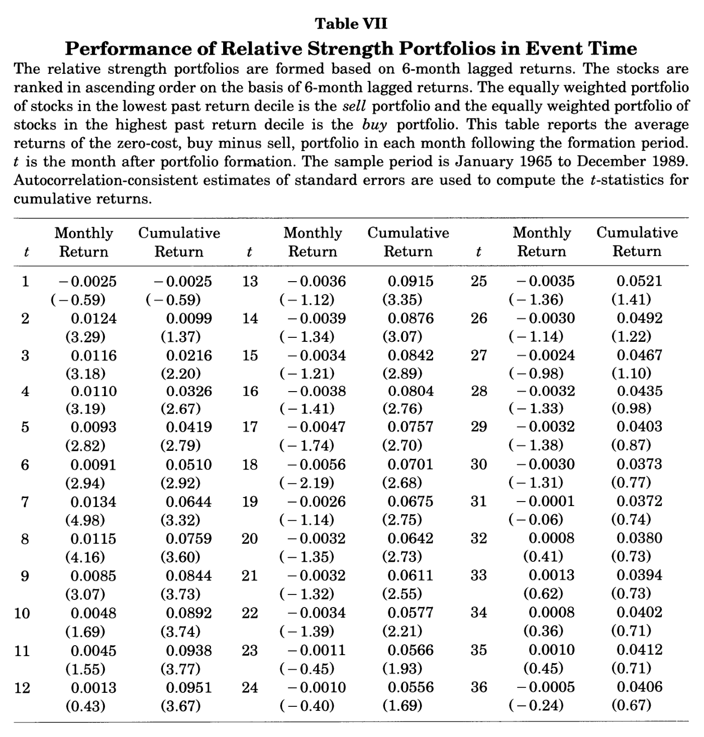 Tabla VII — Performance of Relative Strength Portfolios in Event Time: rentabilidad mensual y acumulada de la cartera de coste cero en cada uno de los 36 meses tras la formación, 1965-1989.