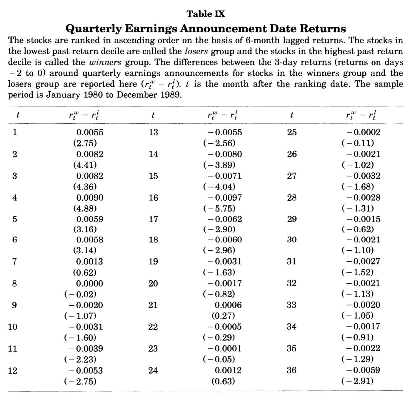 Tabla IX — Quarterly Earnings Announcement Date Returns: diferencia entre la rentabilidad de 3 días de ganadores y perdedores alrededor de los anuncios de resultados, por mes posterior a la clasificación, 1980-1989.