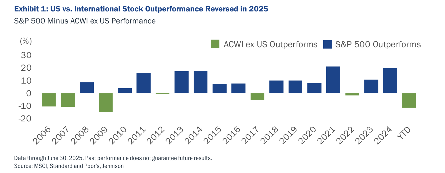 Exhibit 1: US vs International Stock Outperformance Reversed in 2025. S&P 500 Minus ACWI ex US Performance. Bar chart 2006-2025 YTD. Periodos con ACWI ex-US Outperforms: 2009 (+15%), 2017 (+10%), 2022 (+13%), 2025 YTD (+15-20% provisional). Periodos S&P 500 Outperforms: 2010, 2011, 2013-2016, 2018-2021, 2023-2024 — un periodo dominantemente USA durante 2010-2024. Una sola vuelta de tortilla brutal en 2025. Active risk-based investing is not suitable for all investors. Source: MSCI, S&P, Jennison.