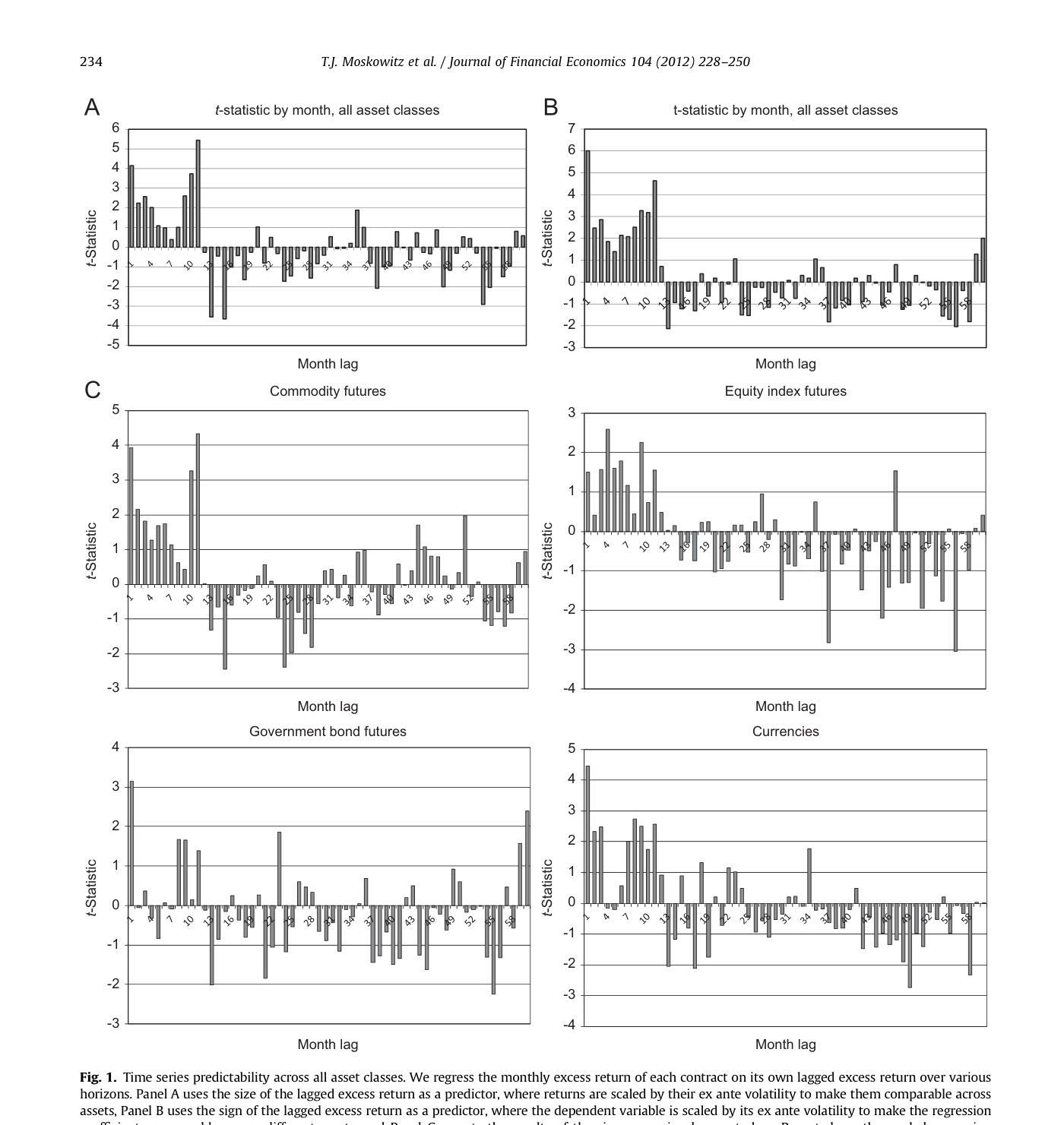 Gráficos de t-estadísticos por rezago mensual para todas las clases de activos y desglosados por categoría — Figure 1, Time series predictability across all asset classes