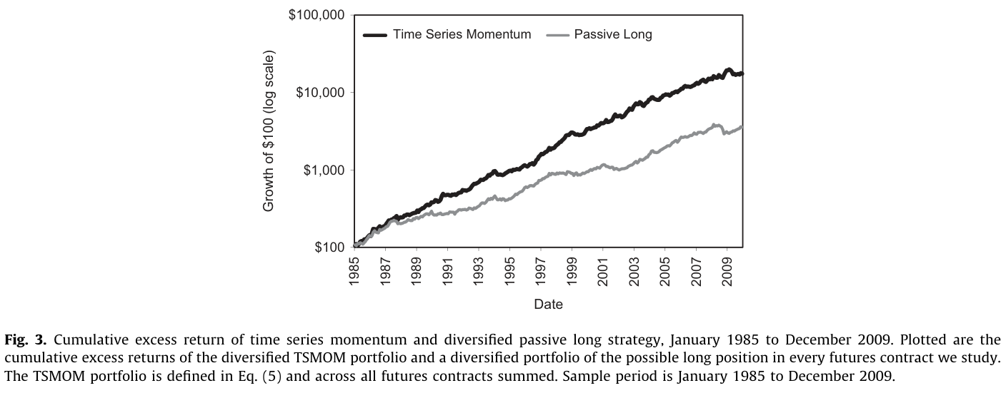 Curva de crecimiento de 100 dólares en escala logarítmica para la estrategia de momentum temporal frente a una cartera pasiva larga, 1985-2009 — Figure 3, Cumulative excess return of time series momentum and diversified passive long strategy
