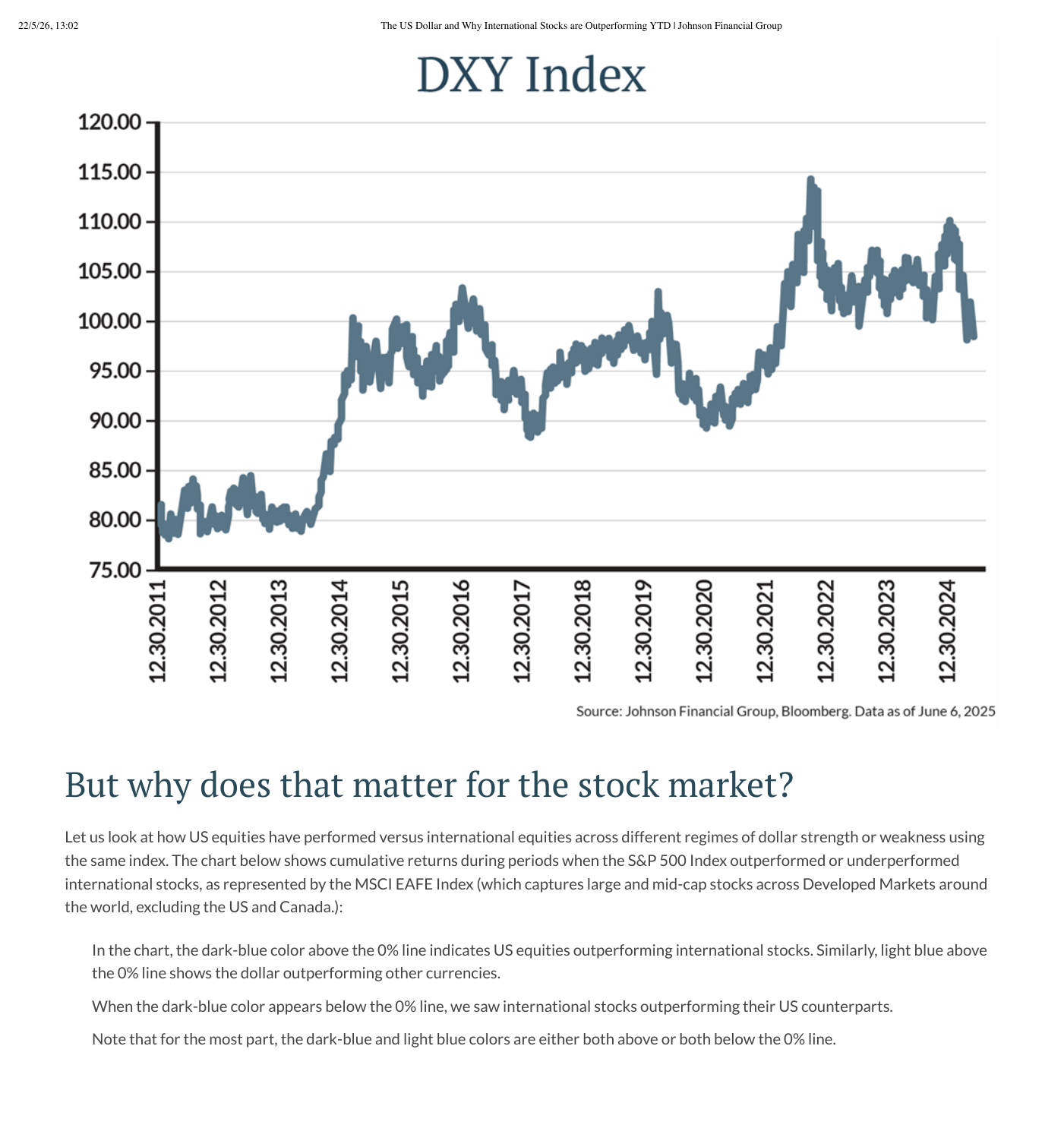 DXY Index entre diciembre 2012 y diciembre 2024. La línea oscila entre un mínimo en torno a 78-80 (en 2012-2013) y 115 (pico en 2022 tras el ciclo agresivo de subidas de la Fed); el 75 que aparece abajo es el suelo del eje, no un valor alcanzado. Tras un retroceso a 95-100 durante 2023-2024, el índice se mantiene en torno a 100 a junio de 2025. La pendiente acumulada del periodo es claramente alcista — el dólar se ha apreciado significativamente respecto al inicio del período. Fuente: Johnson Financial Group, Bloomberg, datos a 6 de junio de 2025.