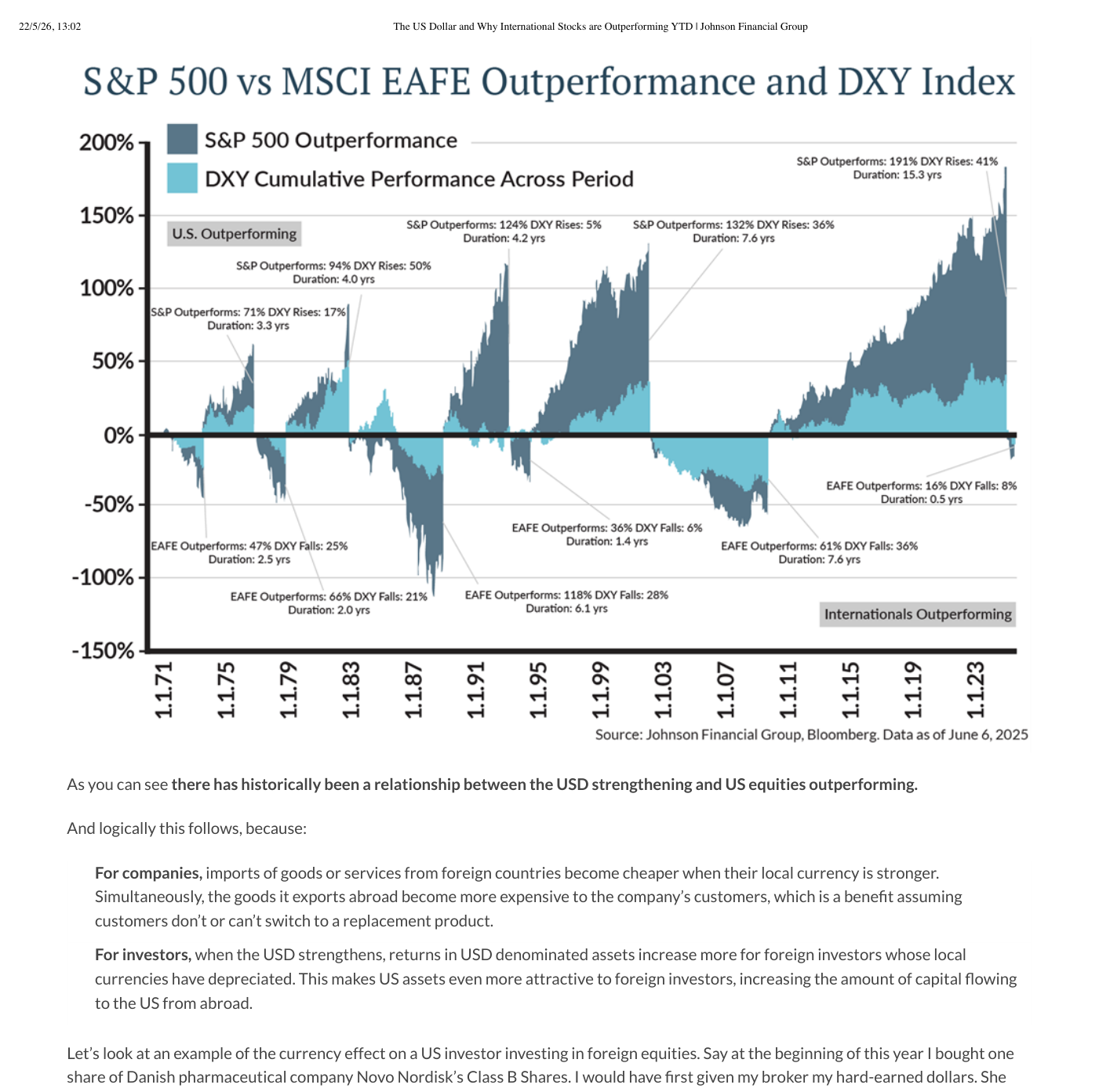 S&P 500 vs MSCI EAFE Outperformance and DXY Index — Barras azul oscuro representan la diferencia de retorno acumulado entre S&P 500 y MSCI EAFE en cada período identificado. Línea azul claro representa el DXY Cumulative Performance Across Period. Cuando el dólar se aprecia (línea sube), el S&P bate al MSCI EAFE (barras positivas). Cuando el dólar se deprecia (línea baja), el MSCI EAFE bate al S&P (barras negativas). El patrón es robusto desde 1971 y se mantiene en 2025, donde el reciente debilitamiento del dólar coincide con el repunte del MSCI EAFE. Fuente: Johnson Financial Group, Bloomberg, datos a 6 de junio de 2025.