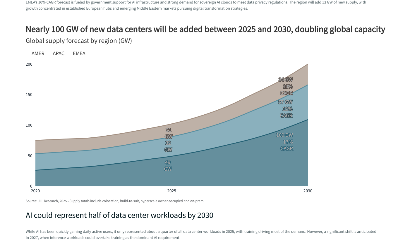 Gráfico de áreas apiladas de la oferta mundial de centros de datos por región entre 2020 y 2030, con AMER llegando a 109 GW, APAC a 57 GW y EMEA a 34 GW en 2030