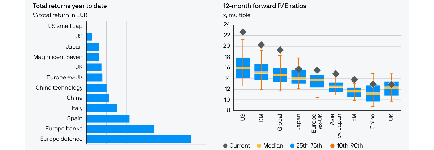 Doble gráfico de J.P. Morgan (Exhibits 17 y 18). A la izquierda, retornos totales en lo que va de año en euros: lideran "Europe defence" y "Europe banks", seguidos de España e Italia, con el conjunto de EE. UU. y las "US small cap" en la cola. A la derecha, ratios P/E a doce meses vista por mercado, con un rombo gris para el nivel actual sobre cajas de percentiles: EE. UU. encabeza en torno a 22,6x —por encima de su mediana—, seguido de los mercados desarrollados (~20x) y el global (~19x), descendiendo hasta China y Reino Unido en torno a 13x.