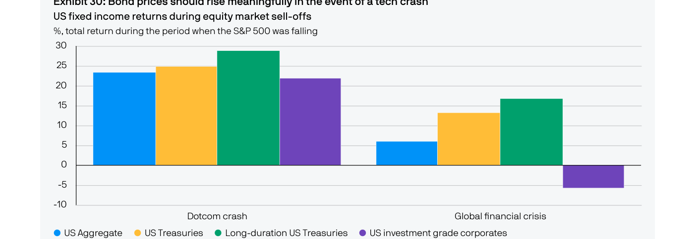 Gráfico de barras de J.P. Morgan (Exhibit 30) con los retornos de la renta fija estadounidense durante las caídas bursátiles. En la crisis puntocom (S&P 500 cayendo), el US Aggregate rindió en torno a +23%, los US Treasuries ~+25%, los Treasuries de larga duración ~+29% y el crédito investment grade ~+22%. En la crisis financiera global, el US Aggregate ~+6%, los Treasuries ~+13% y los de larga duración ~+17%, mientras que el crédito investment grade fue el único negativo, en torno a -6%.